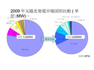 欧州内訳 合計7,200MW 小計5,600MW 2009 年太陽光発電市場国別比較 ( 単位 :MW) 出所:EPIA 