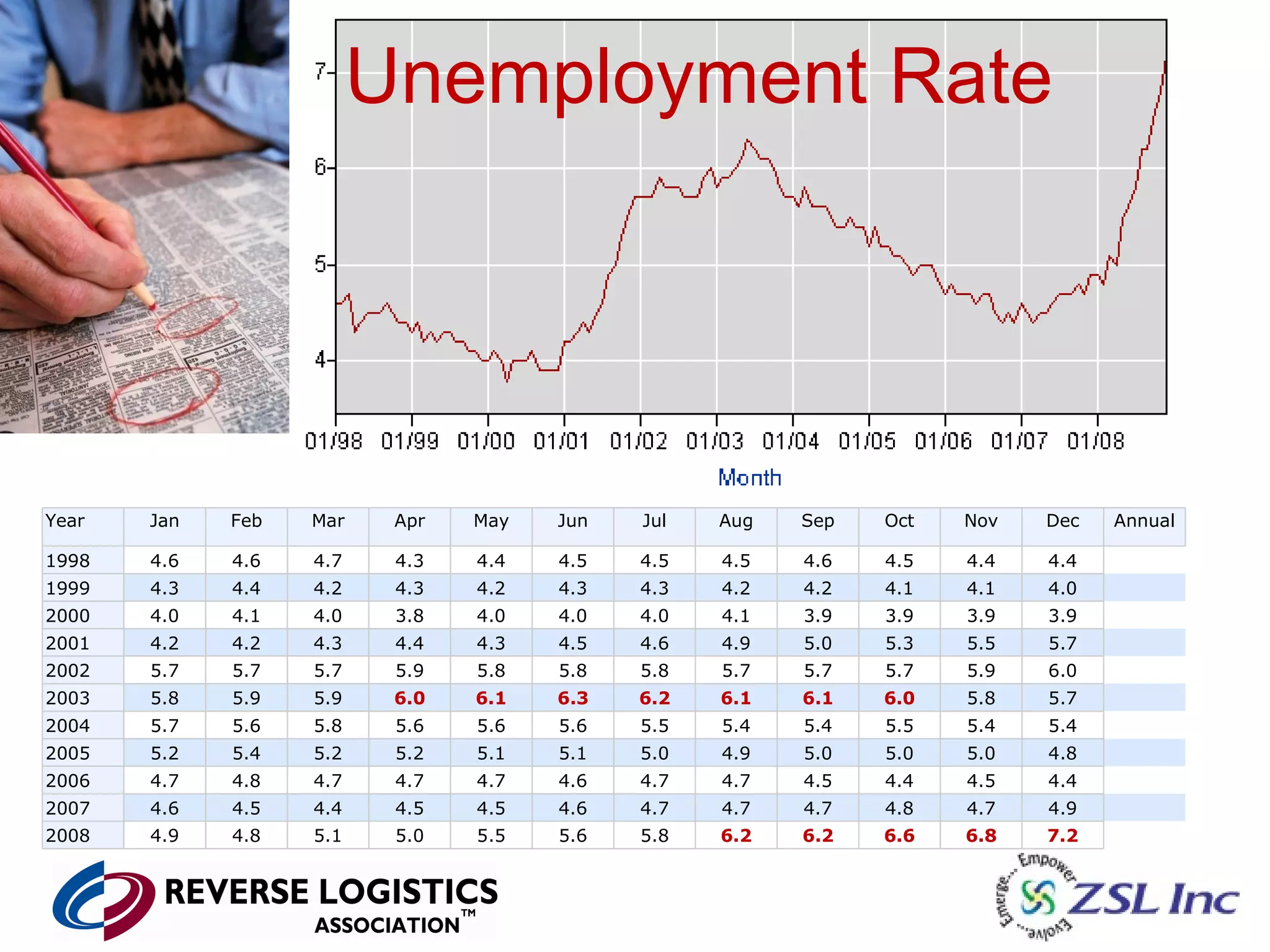 Unemployment Rate Year Jan Feb Mar Apr May Jun Jul Aug Sep Oct Nov Dec Annual 1998 4.6 4.6 4.7 4.3 4.4 4.5 4.5 4.5 4.6 4.5 4.4 4.4   1999 4.3 4.4 4.2 4.3 4.2 4.3 4.3 4.2 4.2 4.1 4.1 4.0   2000 4.0 4.1 4.0 3.8 4.0 4.0 4.0 4.1 3.9 3.9 3.9 3.9   2001 4.2 4.2 4.3 4.4 4.3 4.5 4.6 4.9 5.0 5.3 5.5 5.7   2002 5.7 5.7 5.7 5.9 5.8 5.8 5.8 5.7 5.7 5.7 5.9 6.0   2003 5.8 5.9 5.9 6.0 6.1 6.3 6.2 6.1 6.1 6.0 5.8 5.7   2004 5.7 5.6 5.8 5.6 5.6 5.6 5.5 5.4 5.4 5.5 5.4 5.4   2005 5.2 5.4 5.2 5.2 5.1 5.1 5.0 4.9 5.0 5.0 5.0 4.8   2006 4.7 4.8 4.7 4.7 4.7 4.6 4.7 4.7 4.5 4.4 4.5 4.4   2007 4.6 4.5 4.4 4.5 4.5 4.6 4.7 4.7 4.7 4.8 4.7 4.9   2008 4.9 4.8 5.1 5.0 5.5 5.6 5.8 6.2 6.2 6.6 6.8 7.2   