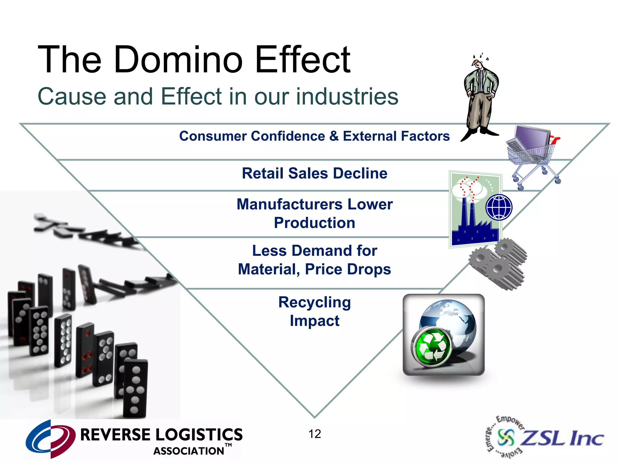 The Domino Effect Cause and Effect in our industries Consumer Confidence & External Factors Retail Sales Decline Manufacturers Lower Production Less Demand for Material, Price Drops Recycling Impact 
