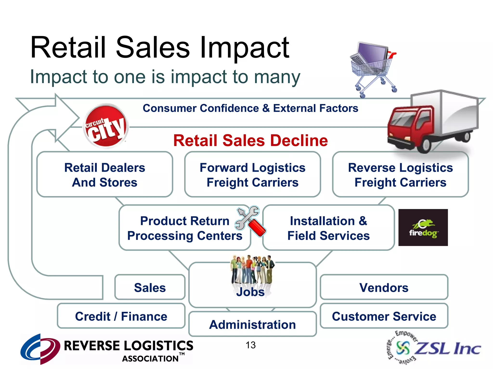 Retail Sales Impact Impact to one is impact to many Consumer Confidence & External Factors Retail Sales Decline Retail Dealers And Stores Forward Logistics Freight Carriers Reverse Logistics Freight Carriers Product Return Processing Centers Installation & Field Services Customer Service Sales Administration Credit / Finance Vendors Jobs 