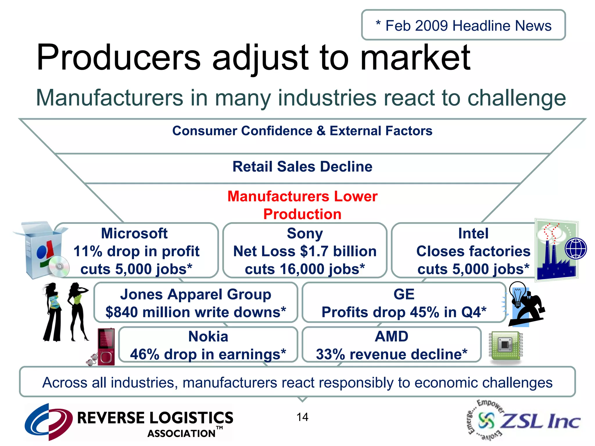 Producers adjust to market Consumer Confidence & External Factors Retail Sales Decline Manufacturers Lower Production Microsoft  11% drop in profit cuts 5,000 jobs* Sony Net Loss $1.7 billion cuts 16,000 jobs* Intel Closes factories cuts 5,000 jobs* Nokia 46% drop in earnings* AMD 33% revenue decline* Jones Apparel Group $840 million write downs* * Feb 2009 Headline News Manufacturers in many industries react to challenge GE Profits drop 45% in Q4* Across all industries, manufacturers react responsibly to economic challenges 