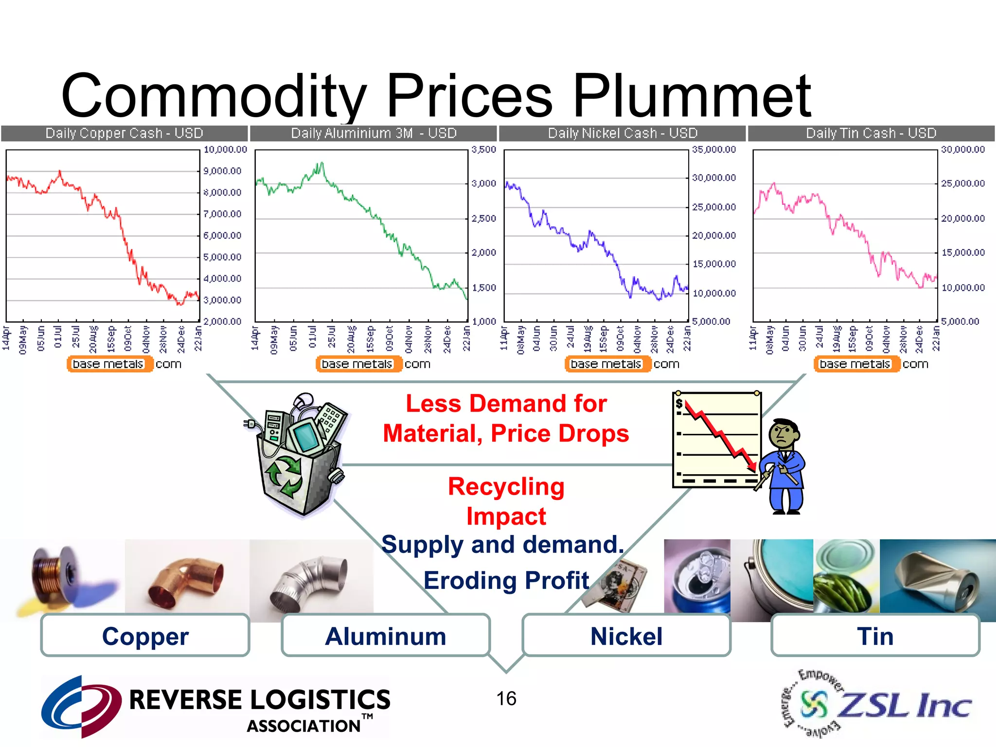 Commodity Prices Plummet Supply and demand.  Eroding Profit Consumer Confidence & External Factors Retail Sales Decline Manufacturers Lower Production Less Demand for Material, Price Drops Recycling Impact Copper Aluminum Nickel Tin 