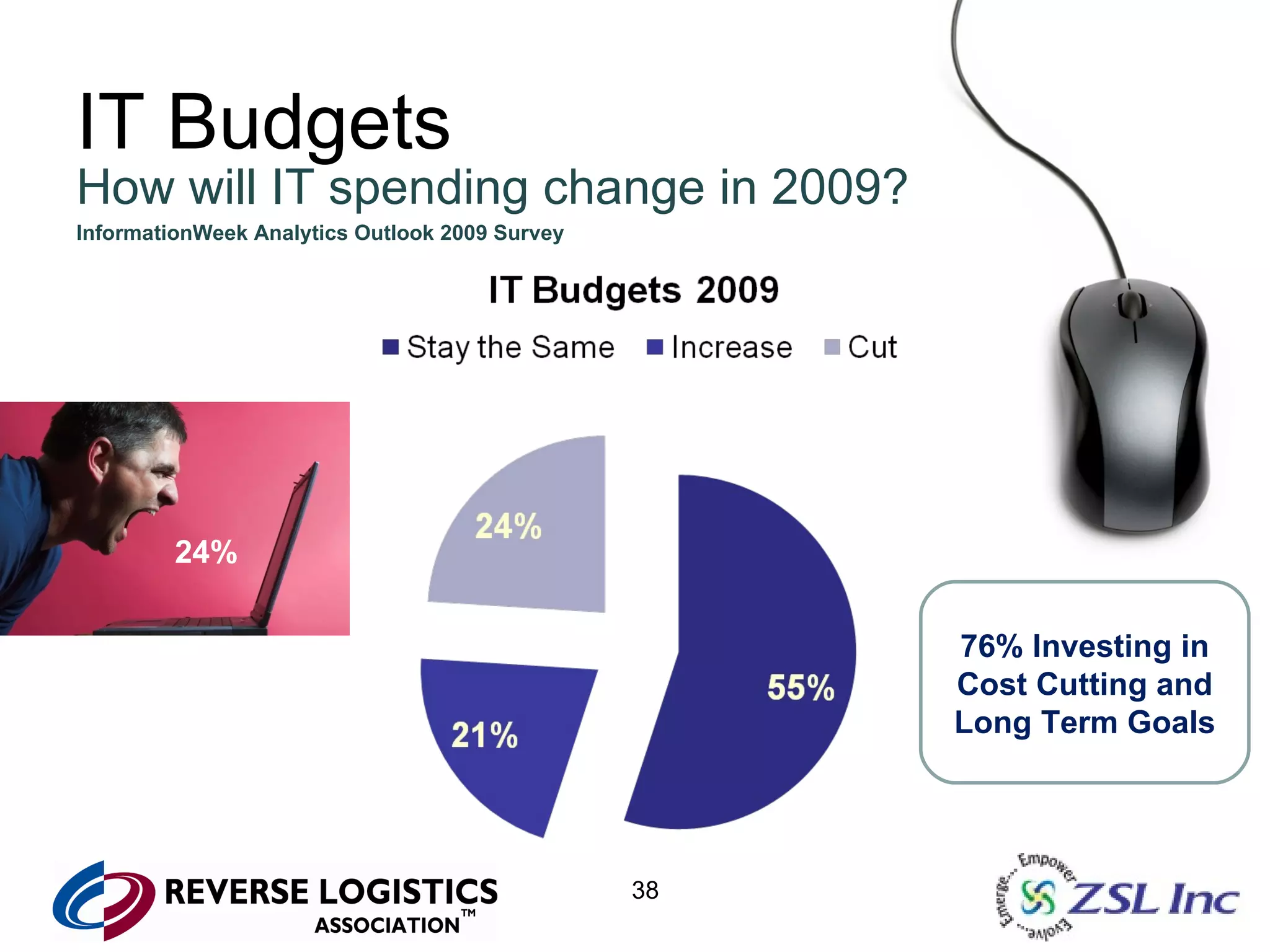 IT Budgets How will IT spending change in 2009? InformationWeek Analytics Outlook 2009 Survey 76% Investing in Cost Cutting and Long Term Goals 24% 