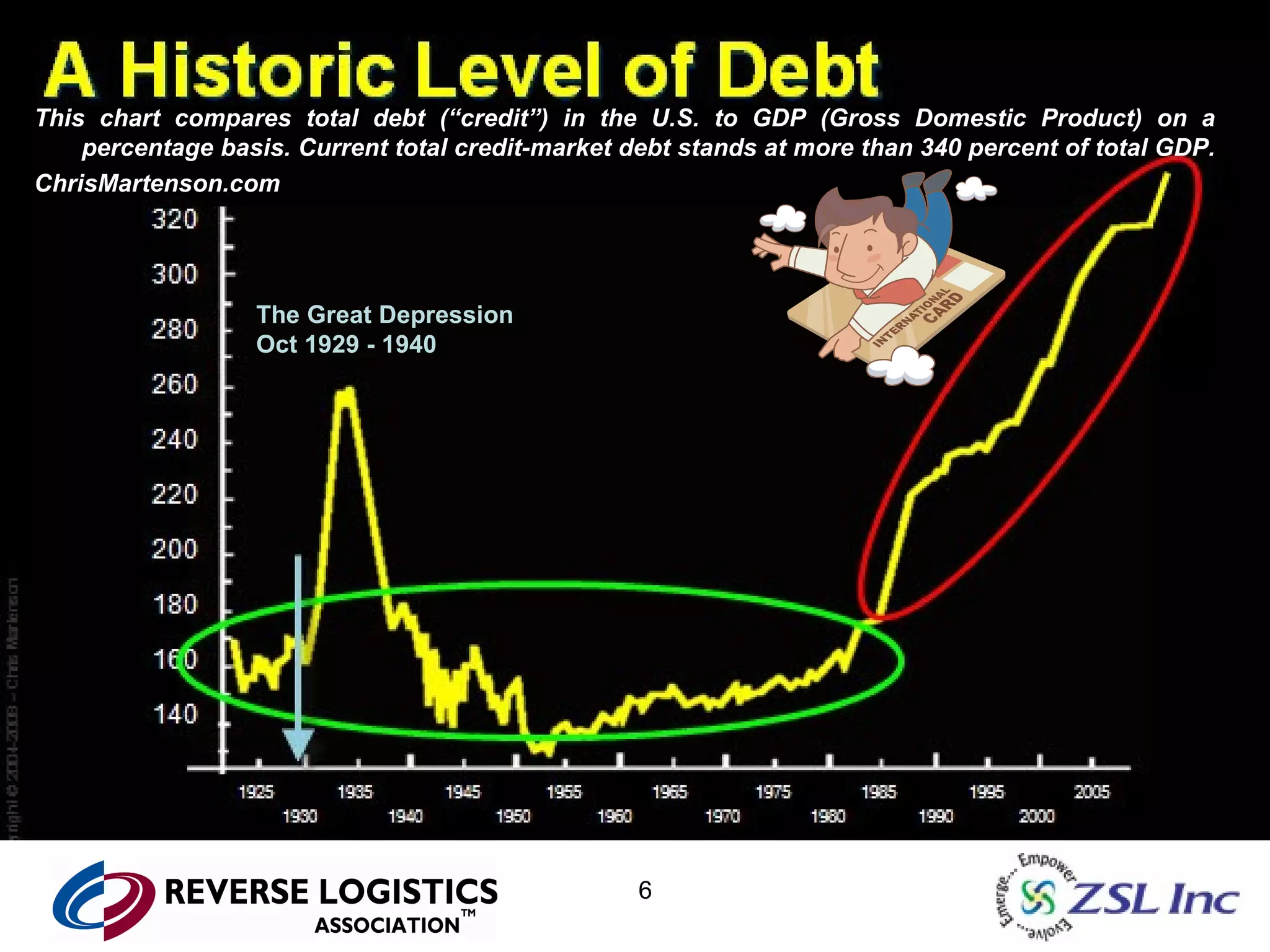 The Great Depression Oct 1929 - 1940 This chart compares total debt (“credit”) in the U.S. to GDP (Gross Domestic Product) on a percentage basis. Current total credit-market debt stands at more than 340 percent of total GDP.  ChrisMartenson.com 