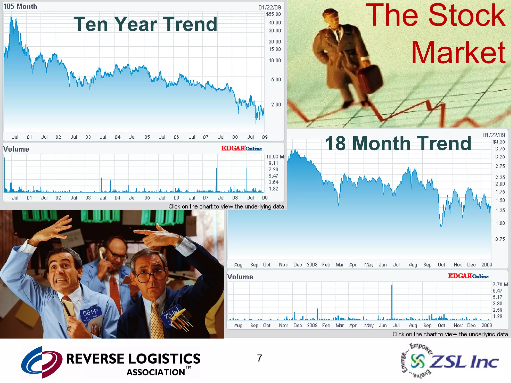 The Stock Market Ten Year Trend 18 Month Trend 