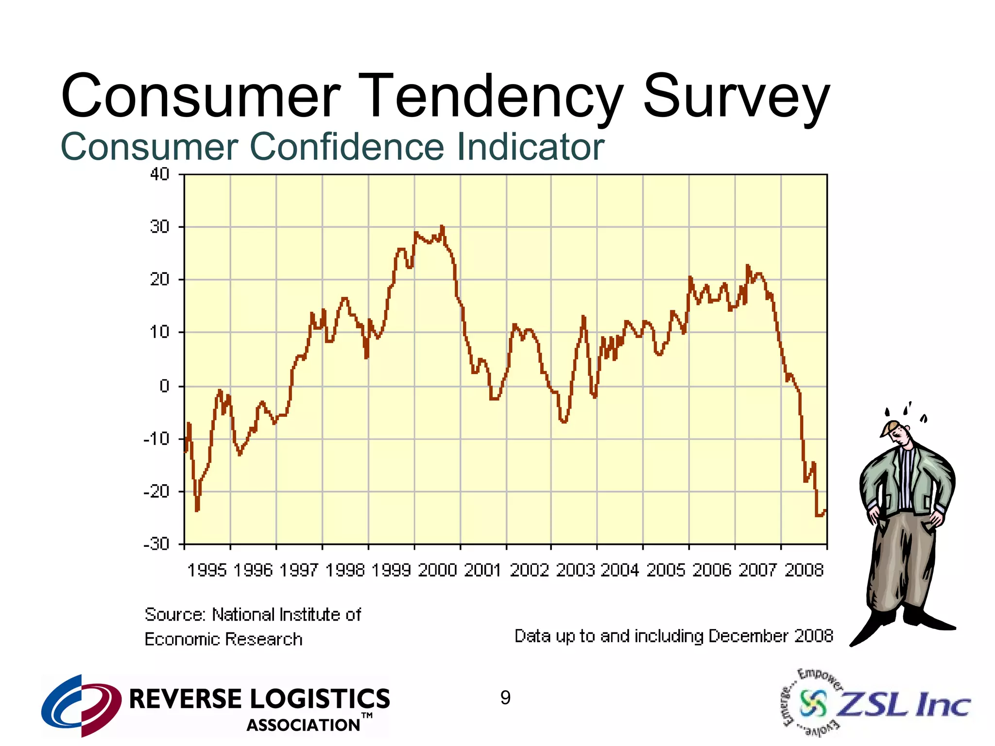 Consumer Tendency Survey Consumer Confidence Indicator 