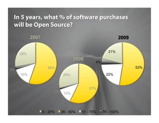 2009 NBVP Future of Open Source results