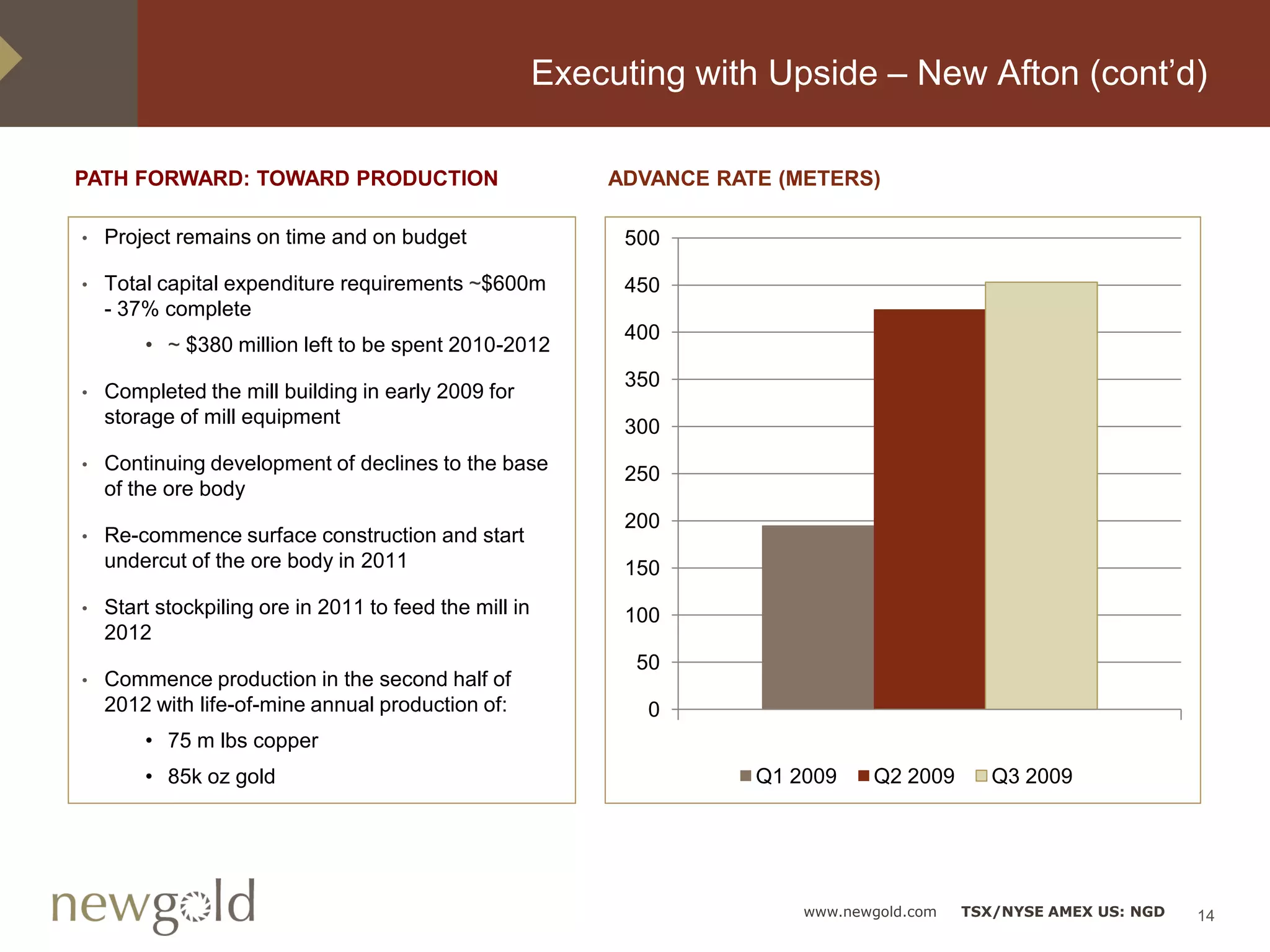 Executing with Upside – New Afton (cont’d)

PATH FORWARD: TOWARD PRODUCTION                             ADVANCE RATE (METERS)

•   Project remains on time and on budget                    500

•   Total capital expenditure requirements ~$600m            450
    - 37% complete
                                                             400
        • ~ $380 million left to be spent 2010-2012
                                                             350
•   Completed the mill building in early 2009 for
    storage of mill equipment                                300
•   Continuing development of declines to the base           250
    of the ore body
                                                             200
•   Re-commence surface construction and start
    undercut of the ore body in 2011                         150
•   Start stockpiling ore in 2011 to feed the mill in        100
    2012
                                                              50
•   Commence production in the second half of
    2012 with life-of-mine annual production of:               0
        • 75 m lbs copper
        • 85k oz gold                                                  Q1 2009    Q2 2009       Q3 2009




                                                                           www.newgold.com   TSX/NYSE AMEX US: NGD   14
 
