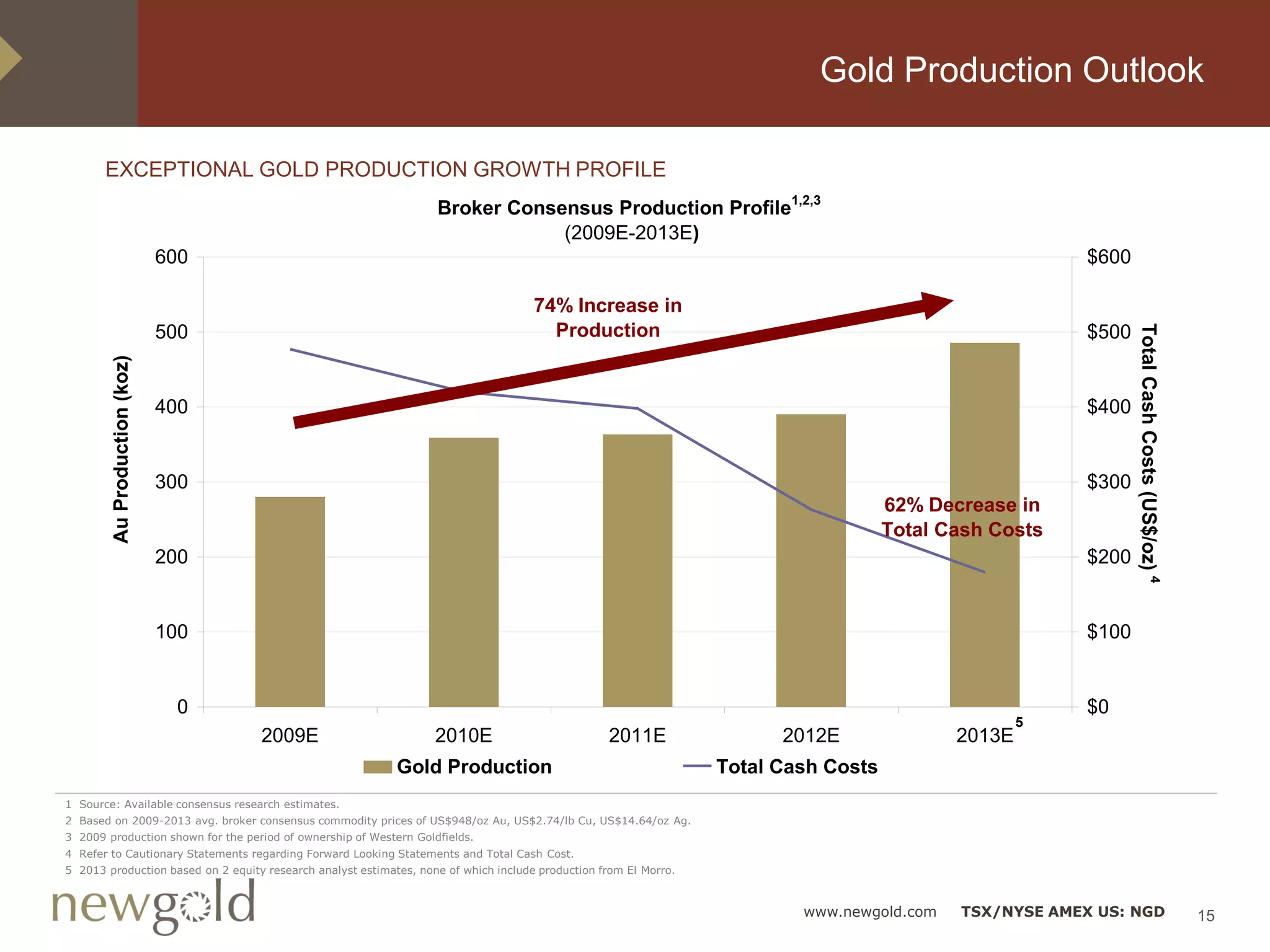 Gold Production Outlook

       EXCEPTIONAL GOLD PRODUCTION GROWTH PROFILE
                                                                   Broker Consensus Production Profile1,2,3
                                                                               (2009E-2013E)
                              600                                                                                                                       $600

                                                                                     74% Increase in
                                                                                       Production




                                                                                                                                                               Total Cash Costs (US$/oz) 4
                              500                                                                                                                       $500
        Au Production (koz)




                              400                                                                                                                       $400


                              300                                                                                                                       $300
                                                                                                                                     62% Decrease in
                                                                                                                                     Total Cash Costs
                              200                                                                                                                       $200


                              100                                                                                                                       $100


                               0                                                                                                                        $0
                                                                                                                                                    5
                                    2009E                          2010E                          2011E                 2012E               2013E
                                                            Gold Production                                       Total Cash Costs
1 Source: Available consensus research estimates.
2 Based on 2009-2013 avg. broker consensus commodity prices of US$948/oz Au, US$2.74/lb Cu, US$14.64/oz Ag.
3 2009 production shown for the period of ownership of Western Goldfields.
4 Refer to Cautionary Statements regarding Forward Looking Statements and Total Cash Cost.
5 2013 production based on 2 equity research analyst estimates, none of which include production from El Morro.



                                                                                                                          www.newgold.com   TSX/NYSE AMEX US: NGD                            15
 