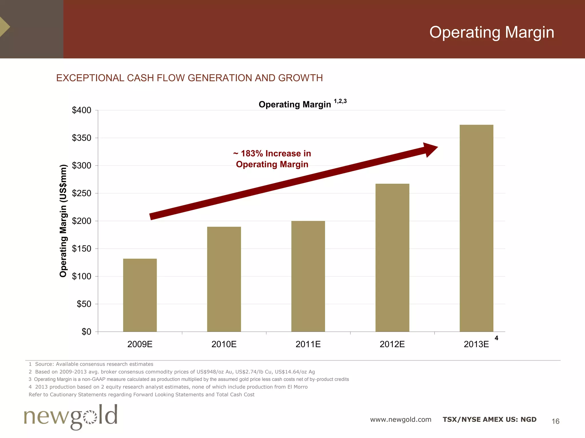 Operating Margin

            EXCEPTIONAL CASH FLOW GENERATION AND GROWTH

                                                                                                                                         1,2,3
                                                                                                       Operating Margin
                                        $400


                                        $350
                                                                                           ~ 183% Increase in
                                        $300                                                Operating Margin
             Operating Margin (US$mm)




                                        $250


                                        $200


                                        $150


                                        $100


                                        $50


                                         $0
                                                                                                                                                                                 4
                                               2009E                              2010E                                 2011E                        2012E               2013E

1 Source: Available consensus research estimates
2 Based on 2009-2013 avg. broker consensus commodity prices of US$948/oz Au, US$2.74/lb Cu, US$14.64/oz Ag
3 Operating Margin is a non-GAAP measure calculated as production multiplied by the assumed gold price less cash costs net of by-product credits
4 2013 production based on 2 equity research analyst estimates, none of which include production from El Morro
Refer to Cautionary Statements regarding Forward Looking Statements and Total Cash Cost




                                                                                                                                                   www.newgold.com   TSX/NYSE AMEX US: NGD   16
 