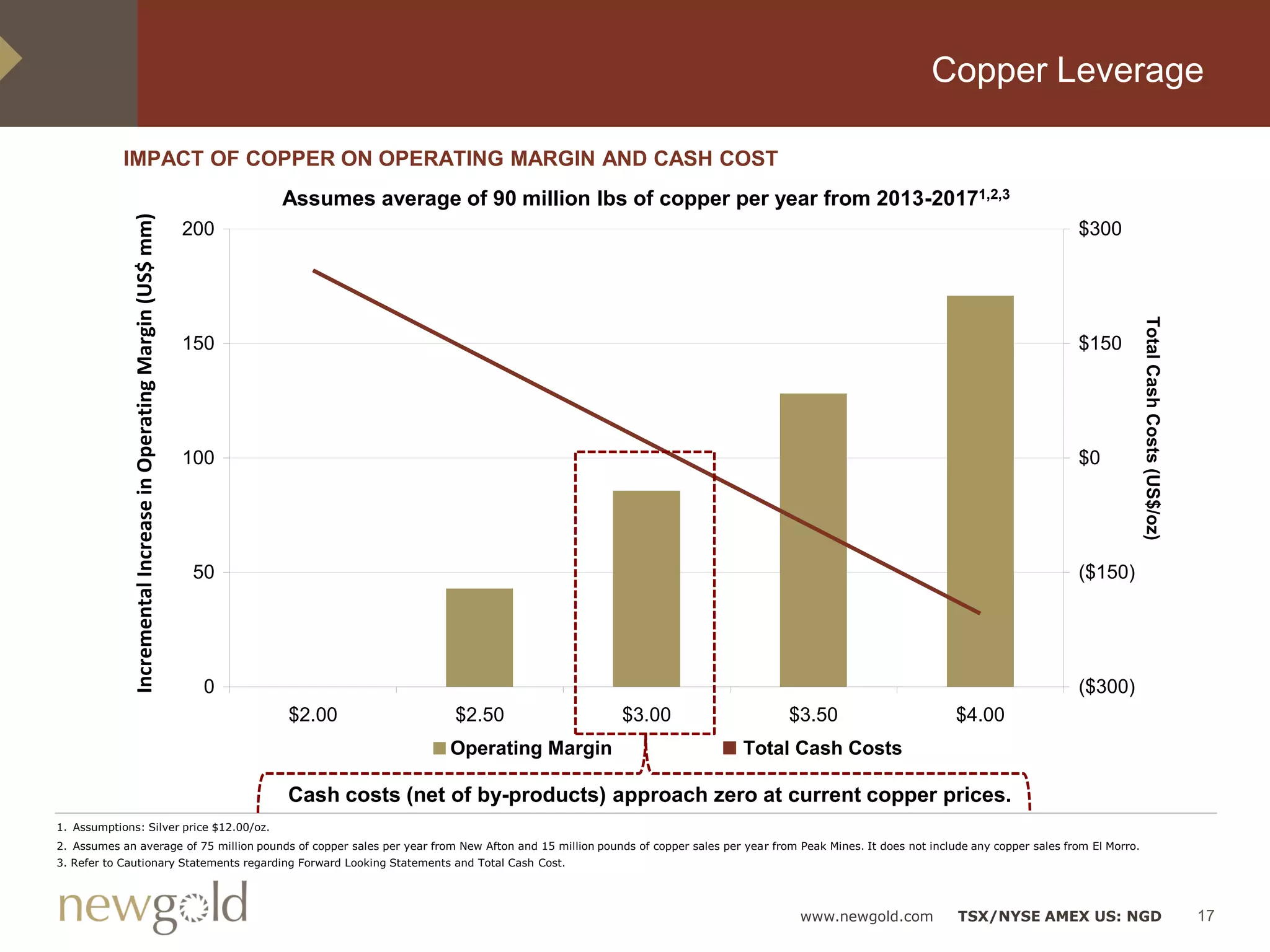 Copper Leverage

            IMPACT OF COPPER ON OPERATING MARGIN AND CASH COST
                                                                        Assumes average of 90 million lbs of copper per year from 2013-20171,2,3
              Incremental Increase in Operating Margin (US$ mm)


                                                                  200                                                                                                                     $300




                                                                                                                                                                                                         Total Cash Costs (US$/oz)
                                                                  150                                                                                                                     $150




                                                                  100                                                                                                                     $0




                                                                  50                                                                                                                      ($150)




                                                                   0                                                                                                                      ($300)
                                                                        $2.00            $2.50             $3.00                     $3.50                          $4.00
                                                                                        Operating Margin                     Total Cash Costs

                                                                        Cash costs (net of by-products) approach zero at current copper prices.
1. Assumptions: Silver price $12.00/oz.
2. Assumes an average of 75 million pounds of copper sales per year from New Afton and 15 million pounds of copper sales per year from Peak Mines. It does not include any copper sales from El Morro.
3. Refer to Cautionary Statements regarding Forward Looking Statements and Total Cash Cost.




                                                                                                                                       www.newgold.com              TSX/NYSE AMEX US: NGD                                            17
 