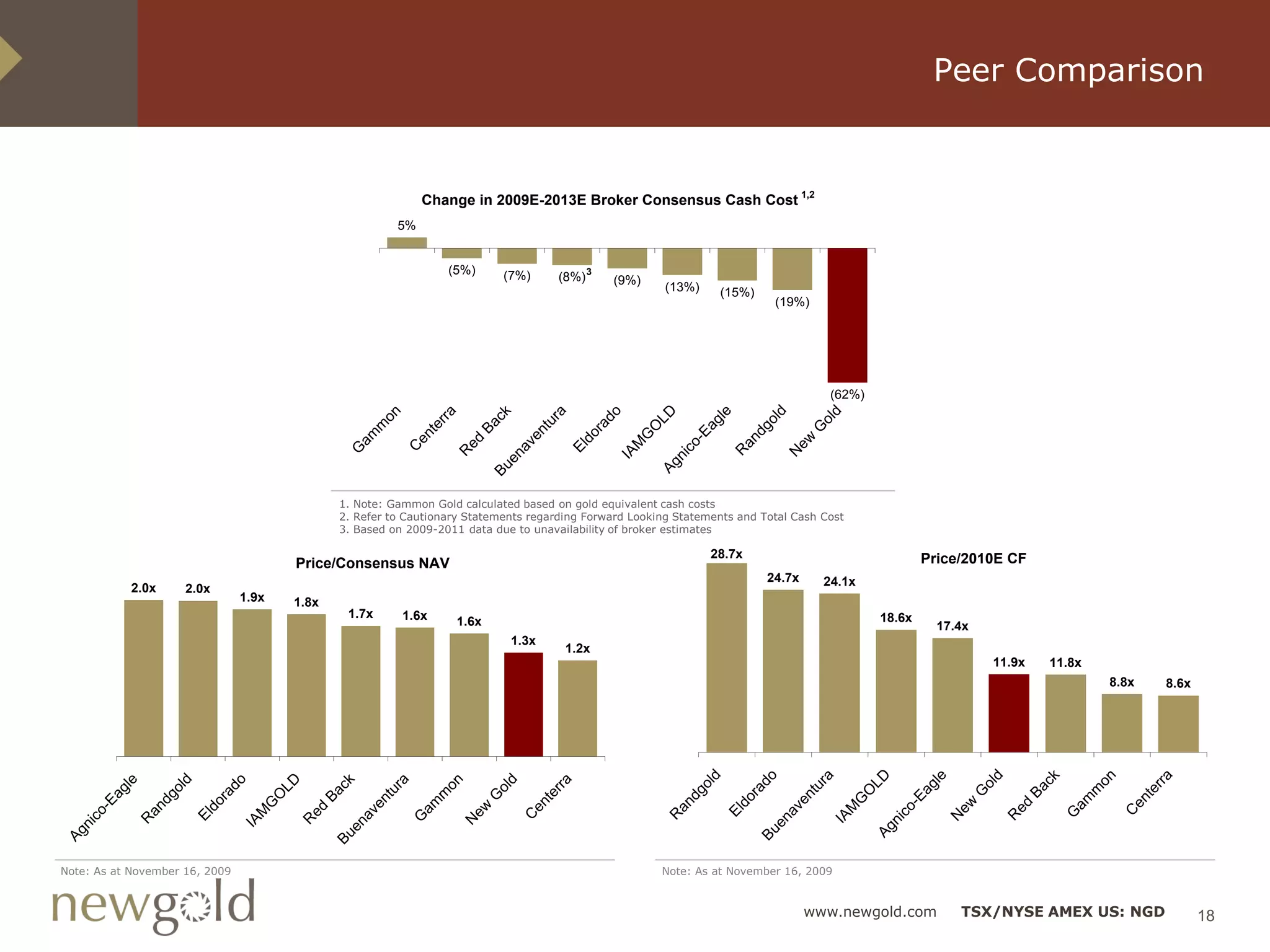 Peer Comparison


                                                                                Change in 2009E-2013E Broker Consensus Cash Cost 1,2
                                                                         5%


                                                                                        (5%)        (7%)        (8%) 3       (9%)
                                                                                                                                        (13%)        (15%)
                                                                                                                                                                  (19%)




                                                                                                                                                                               (62%)




                                                                                                                                                  le
                                                                                                              a




                                                                                                                                                                  d
                                                                                   ra




                                                                                                                          do


                                                                                                                                      LD
                                                                       on




                                                                                                                                                                              d
                                                                                                ck


                                                                                                            ur




                                                                                                                                                              ol


                                                                                                                                                                            ol
                                                                                                                                                 ag
                                                                                    r

                                                                                               Ba
                                                                   m




                                                                                                                        ra
                                                                                 te




                                                                                                                                    O




                                                                                                                                                             dg


                                                                                                                                                                          G
                                                                                                            t
                                                                                                         en




                                                                                                                                             -E
                                                                 am




                                                                                                                     do


                                                                                                                                  G
                                                                             en




                                                                                                                                                                       ew
                                                                                                                                                        an
                                                                                          ed


                                                                                                     av




                                                                                                                               M


                                                                                                                                            co
                                                                                                                   El
                                                                            C
                                                            G




                                                                                                                                                       R
                                                                                        R




                                                                                                                             IA




                                                                                                                                                                      N
                                                                                                    en




                                                                                                                                         ni
                                                                                                                                      Ag
                                                                                                Bu
                                                           1. Note: Gammon Gold calculated based on gold equivalent cash costs
                                                           2. Refer to Cautionary Statements regarding Forward Looking Statements and Total Cash Cost
                                                           3. Based on 2009-2011 data due to unavailability of broker estimates

                                                                                                                                                  28.7x                                             Price/2010E CF
                                                  Price/Consensus NAV
                                                                                                                                                              24.7x           24.1x
            2.0x           2.0x
                                       1.9x       1.8x
                                                                1.7x        1.6x                                                                                                          18.6x
                                                                                         1.6x                                                                                                          17.4x
                                                                                                     1.3x
                                                                                                                   1.2x
                                                                                                                                                                                                                   11.9x        11.8x
                                                                                                                                                                                                                                            8.8x          8.6x

                                                                                                                                                 d




                                                                                                                                                                                       LD
                                                                                                                                                              o




                                                                                                                                                                                                    le




                                                                                                                                                                                                                                        on


                                                                                                                                                                                                                                                     ra
                                                                                                                                                                            a




                                                                                                                                                                                                                 d


                                                                                                                                                                                                                            ck
                      ld




                                              LD
           e




                                    o




                                                                                    on




                                                                                                                ra
                                                                        a




                                                                                                    d
                                                           k




                                                                                                                                                ol


                                                                                                                                                             ad


                                                                                                                                                                          ur




                                                                                                                                                                                                               ol
                                                                                                                                                                                                  ag
                                                            c




                                                                                                                                                                                                                                                      r
            l




                                  ad




                                                                       ur




                                                                                                ol




                                                                                                                                                                                                                           Ba


                                                                                                                                                                                                                                        m
                       o
         ag




                                                                                                                                                                                                                                                   te
                                                                                                               r




                                                                                                                                                                                      O
                                                                                                                                            dg




                                                                                                                                                                                                               G
                                                         Ba




                                                                                                                                                                          t
                                                                                m




                                                                                                            te
                                              O




                                                                                                                                                        or
                    dg




                                                                                                G




                                                                                                                                                                       en
                                                                    nt




                                                                                                                                                                                                -E




                                                                                                                                                                                                                                   am
                                r




                                                                                                                                                                                  G




                                                                                                                                                                                                                                               en
      -E




                                                                              am
                             do




                                                                                                                                                                                                         ew
                                         G




                                                                                                         en




                                                                                                                                           an




                                                                                                                                                                                                                     ed
                                                                                                                                                         d
                                                                  ve




                                                                                          ew
                an




                                                                                                                                                                                 M
                                                                                                                                                                   av
                                                   ed




                                                                                                                                                                                               co
                                                                                                                                                      El




                                                                                                                                                                                                                                             C
                                        M
    co




                                                                                                                                                                                                                                 G
                            El




                                                                                                        C




                                                                                                                                        R




                                                                                                                                                                                                                     R
                                                                                                                                                                               IA




                                                                                                                                                                                                         N
                                                                             G
                                                                na




                                                                                                                                                                  en
                R




                                                                                                                                                                                           ni
                                                   R
                                       IA




                                                                                         N
  ni




                                                                                                                                                                                          Ag
                                                             e




                                                                                                                                                             Bu
Ag




                                                          Bu




Note: As at November 16, 2009                                                                                                           Note: As at November 16, 2009


                                                                                                                                                                          www.newgold.com                    TSX/NYSE AMEX US: NGD                               18
 