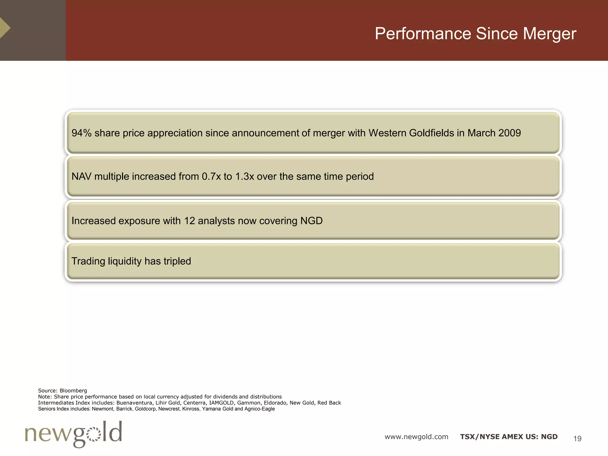 Performance Since Merger




            94% share price appreciation since announcement of merger with Western Goldfields in March 2009



            NAV multiple increased from 0.7x to 1.3x over the same time period



            Increased exposure with 12 analysts now covering NGD


            Trading liquidity has tripled




Source: Bloomberg
Note: Share price performance based on local currency adjusted for dividends and distributions
Intermediates Index includes: Buenaventura, Lihir Gold, Centerra, IAMGOLD, Gammon, Eldorado, New Gold, Red Back
Seniors Index includes: Newmont, Barrick, Goldcorp, Newcrest, Kinross, Yamana Gold and Agnico-Eagle




                                                                                                                   www.newgold.com   TSX/NYSE AMEX US: NGD   19
 