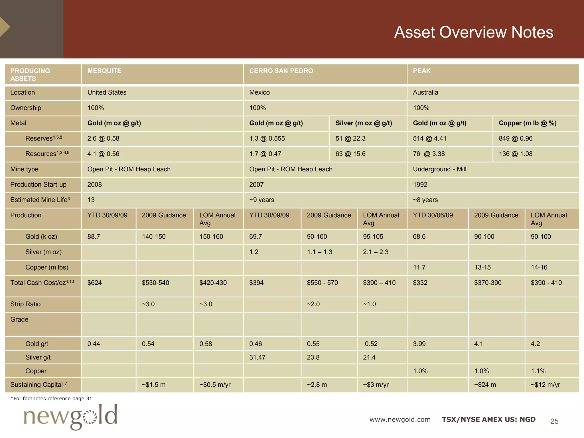 Asset Overview Notes

PRODUCING                     MESQUITE                                         CERRO SAN PEDRO                                         PEAK
ASSETS

Location                      United States                                    Mexico                                                  Australia

Ownership                     100%                                             100%                                                    100%

Metal                         Gold (m oz @ g/t)                                Gold (m oz @ g/t)               Silver (m oz @ g/t)     Gold (m oz @ g/t)             Copper (m lb @ %)

     Reserves1,5,8            2.6 @ 0.58                                       1.3 @ 0.555                     51 @ 22.3               514 @ 4.41                    849 @ 0.96

     Resources1,2,6,9         4.1 @ 0.56                                       1.7 @ 0.47                      63 @ 15.6               76 @ 3.38                     136 @ 1.08

Mine type                     Open Pit - ROM Heap Leach                        Open Pit - ROM Heap Leach                               Underground - Mill

Production Start-up           2008                                             2007                                                    1992

Estimated Mine Life3          13                                               ~9 years                                                ~8 years

Production                    YTD 30/09/09        2009 Guidance   LOM Annual   YTD 30/09/09        2009 Guidance        LOM Annual     YTD 30/06/09         2009 Guidance     LOM Annual
                                                                  Avg                                                   Avg                                                   Avg

     Gold (k oz)              88.7                140-150         150-160      69.7                90-100               95-105         68.6                 90-100            90-100

     Silver (m oz)                                                             1.2                 1.1 – 1.3            2.1 – 2.3

     Copper (m lbs)                                                                                                                    11.7                 13-15             14-16

Total Cash Cost/oz4,10        $624                $530-540        $420-430     $394                $550 - 570           $390 – 410     $332                 $370-390          $390 - 410


Strip Ratio                                       ~3.0            ~3.0                             ~2.0                 ~1.0

Grade


     Gold g/t                 0.44                0.54            0.58         0.46                0.55                 .0.52          3.99                 4.1               4.2

     Silver g/t                                                                31.47               23.8                 21.4

     Copper                                                                                                                            1.0%                 1.0%              1.1%

Sustaining Capital   7                            ~$1.5 m         ~$0.5 m/yr                       ~2.8 m               ~$3 m/yr                            ~$24 m            ~$12 m/yr

*For footnotes reference page 31 .



                                                                                                                           www.newgold.com         TSX/NYSE AMEX US: NGD              25
 