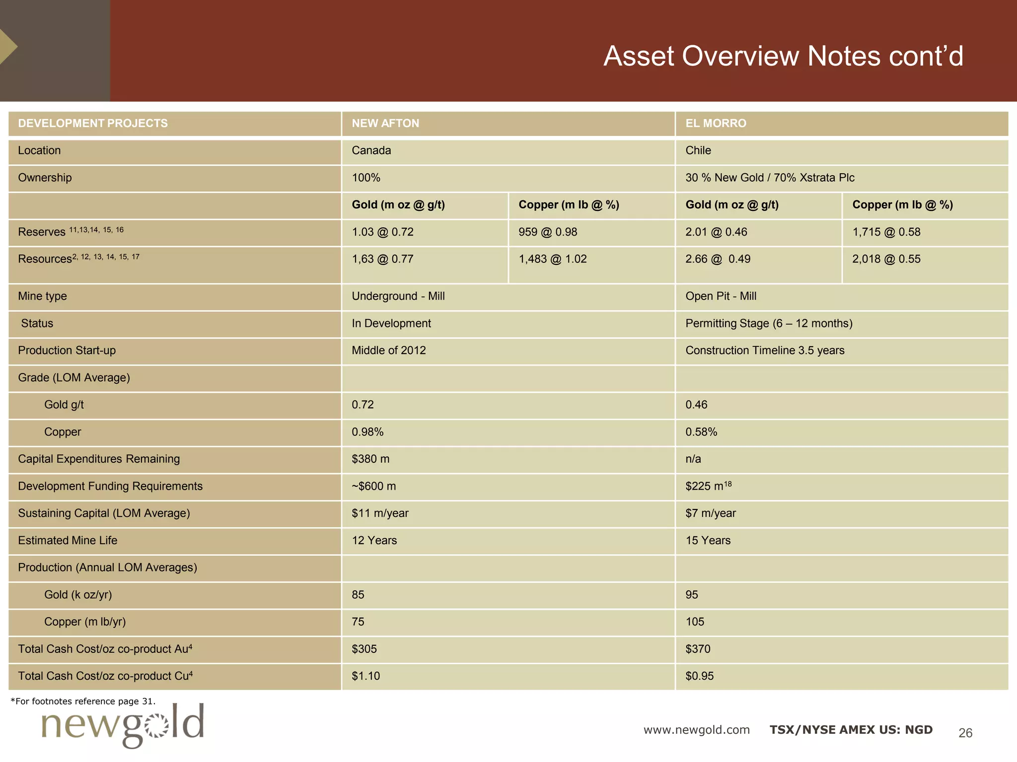 Asset Overview Notes cont’d

 DEVELOPMENT PROJECTS                NEW AFTON                                     EL MORRO

 Location                            Canada                                        Chile

 Ownership                           100%                                          30 % New Gold / 70% Xstrata Plc

                                     Gold (m oz @ g/t)    Copper (m lb @ %)        Gold (m oz @ g/t)                 Copper (m lb @ %)

 Reserves 11,13,14, 15, 16           1.03 @ 0.72          959 @ 0.98               2.01 @ 0.46                       1,715 @ 0.58

 Resources2, 12, 13, 14, 15, 17      1,63 @ 0.77          1,483 @ 1.02             2.66 @ 0.49                       2,018 @ 0.55


 Mine type                           Underground - Mill                            Open Pit - Mill

  Status                             In Development                                Permitting Stage (6 – 12 months)

 Production Start-up                 Middle of 2012                                Construction Timeline 3.5 years

 Grade (LOM Average)

       Gold g/t                      0.72                                          0.46

       Copper                        0.98%                                         0.58%

 Capital Expenditures Remaining      $380 m                                        n/a

 Development Funding Requirements    ~$600 m                                       $225 m18

 Sustaining Capital (LOM Average)    $11 m/year                                    $7 m/year

 Estimated Mine Life                 12 Years                                      15 Years

 Production (Annual LOM Averages)

       Gold (k oz/yr)                85                                            95

       Copper (m lb/yr)              75                                            105

 Total Cash Cost/oz co-product Au4   $305                                          $370

 Total Cash Cost/oz co-product Cu4   $1.10                                         $0.95

*For footnotes reference page 31.


                                                                              www.newgold.com        TSX/NYSE AMEX US: NGD               26
 