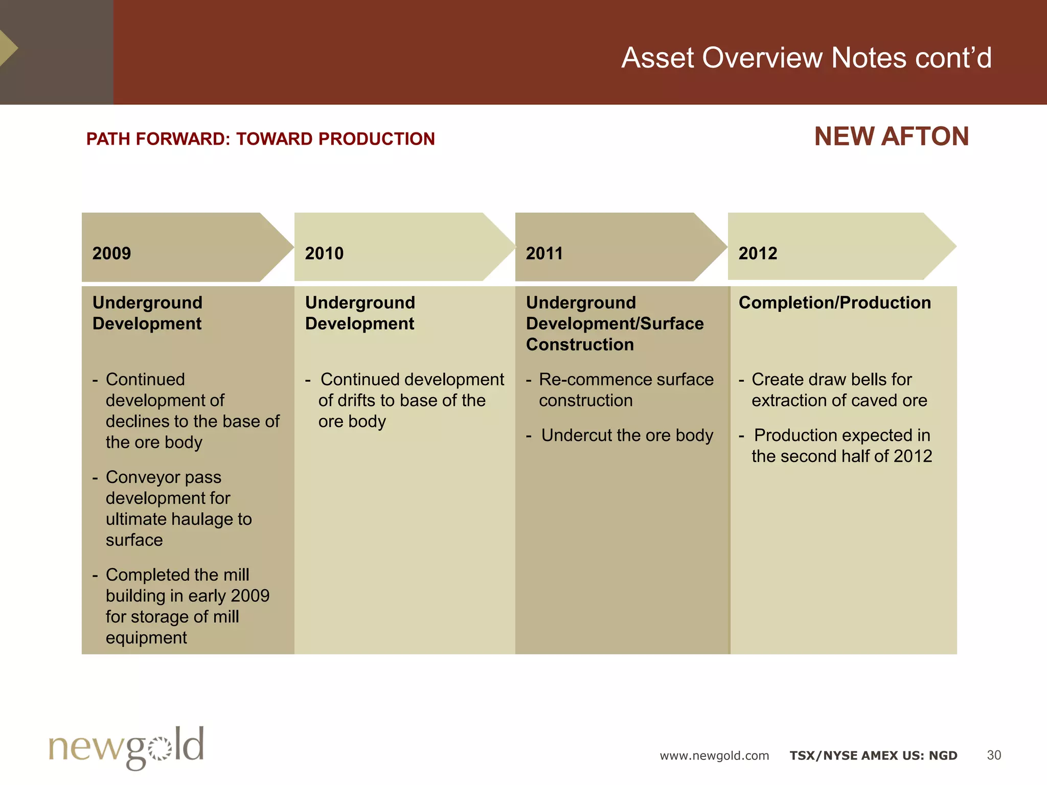 Asset Overview Notes cont’d

PATH FORWARD: TOWARD PRODUCTION                                                               NEW AFTON



2009                        2010                         2011                      2012

Underground                 Underground                  Underground               Completion/Production
Development                 Development       BASE       Development/Surface
                                                         Construction

- Continued                 - Continued development      - Re-commence surface     - Create draw bells for
  development of              of drifts to base of the     construction              extraction of caved ore
  declines to the base of     ore body
  the ore body                                           - Undercut the ore body   - Production expected in
                                                                                     the second half of 2012
- Conveyor pass
  development for
  ultimate haulage to
  surface

- Completed the mill
  building in early 2009
  for storage of mill
  equipment




                                                                         www.newgold.com   TSX/NYSE AMEX US: NGD   30
 