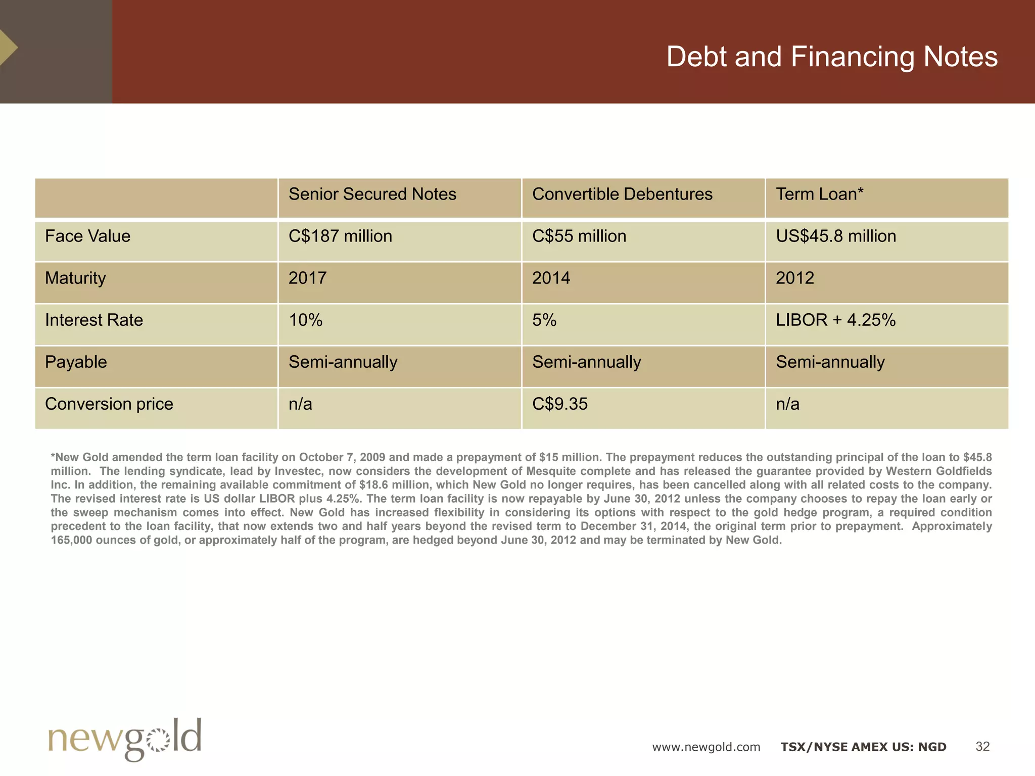 Debt and Financing Notes



                                          Senior Secured Notes                        Convertible Debentures                      Term Loan*

Face Value                                C$187 million                               C$55 million                                US$45.8 million

Maturity                                  2017                                        2014                                        2012

Interest Rate                             10%                                         5%                                          LIBOR + 4.25%

Payable                                   Semi-annually                               Semi-annually                               Semi-annually

Conversion price                          n/a                                         C$9.35                                      n/a

*New Gold amended the term loan facility on October 7, 2009 and made a prepayment of $15 million. The prepayment reduces the outstanding principal of the loan to $45.8
million. The lending syndicate, lead by Investec, now considers the development of Mesquite complete and has released the guarantee provided by Western Goldfields
Inc. In addition, the remaining available commitment of $18.6 million, which New Gold no longer requires, has been cancelled along with all related costs to the company.
The revised interest rate is US dollar LIBOR plus 4.25%. The term loan facility is now repayable by June 30, 2012 unless the company chooses to repay the loan early or
the sweep mechanism comes into effect. New Gold has increased flexibility in considering its options with respect to the gold hedge program, a required condition
precedent to the loan facility, that now extends two and half years beyond the revised term to December 31, 2014, the original term prior to prepayment. Approximately
165,000 ounces of gold, or approximately half of the program, are hedged beyond June 30, 2012 and may be terminated by New Gold.




                                                                                                           www.newgold.com        TSX/NYSE AMEX US: NGD              32
 