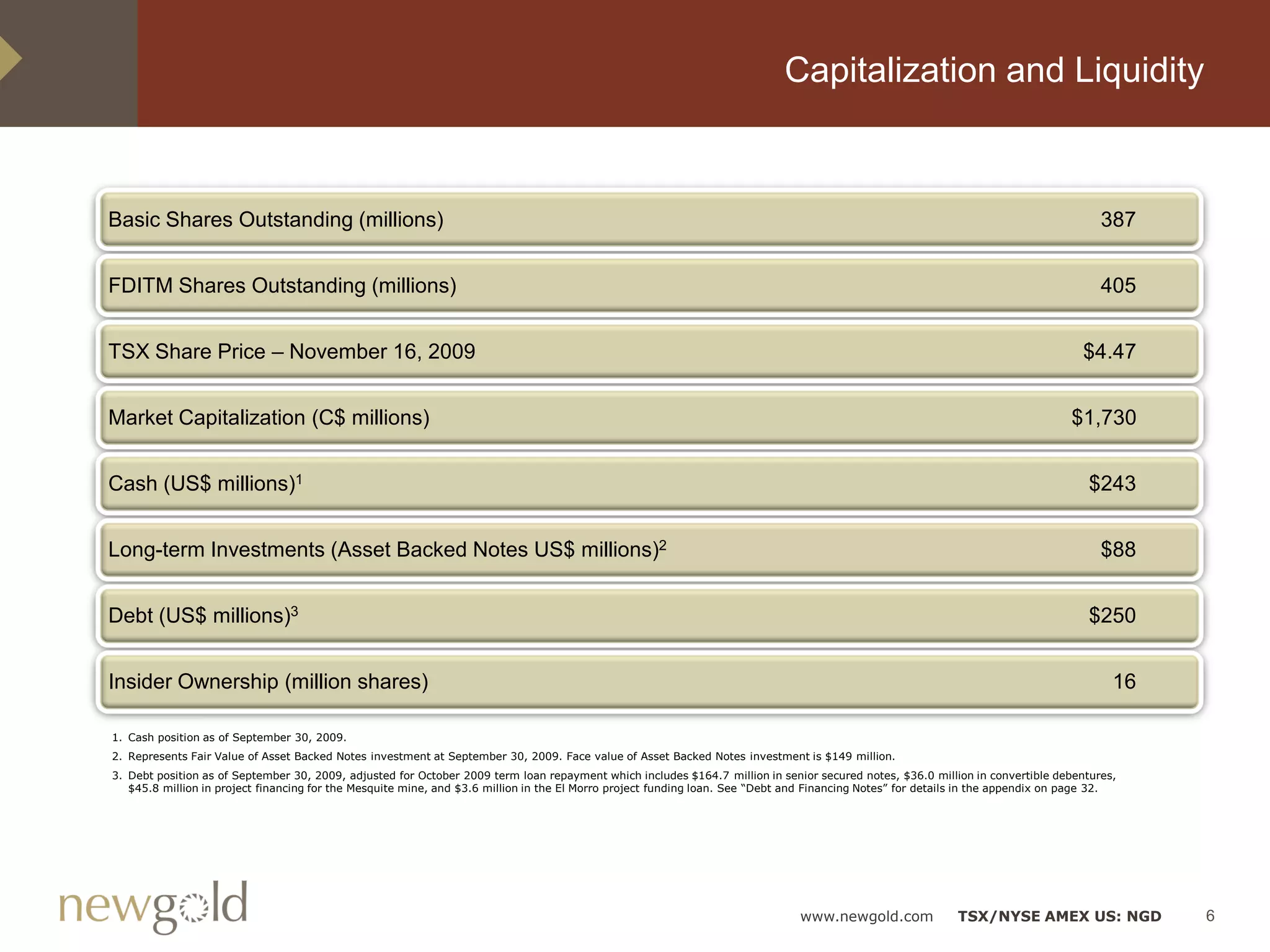 Capitalization and Liquidity



Basic Shares Outstanding (millions)                                                                                                                                                    387


FDITM Shares Outstanding (millions)                                                                                                                                                    405


TSX Share Price – November 16, 2009                                                                                                                                                $4.47


Market Capitalization (C$ millions)                                                                                                                                              $1,730


Cash (US$ millions)1                                                                                                                                                                $243


Long-term Investments (Asset Backed Notes US$ millions)2                                                                                                                               $88


Debt (US$ millions)3                                                                                                                                                                $250


Insider Ownership (million shares)                                                                                                                                                       16

1. Cash position as of September 30, 2009.
2. Represents Fair Value of Asset Backed Notes investment at September 30, 2009. Face value of Asset Backed Notes investment is $149 million.
3. Debt position as of September 30, 2009, adjusted for October 2009 term loan repayment which includes $164.7 million in senior secured notes, $36.0 million in convertible debentures,
   $45.8 million in project financing for the Mesquite mine, and $3.6 million in the El Morro project funding loan. See “Debt and Financing Notes” for details in the appendix on page 32.




                                                                                                                               www.newgold.com              TSX/NYSE AMEX US: NGD             6
 