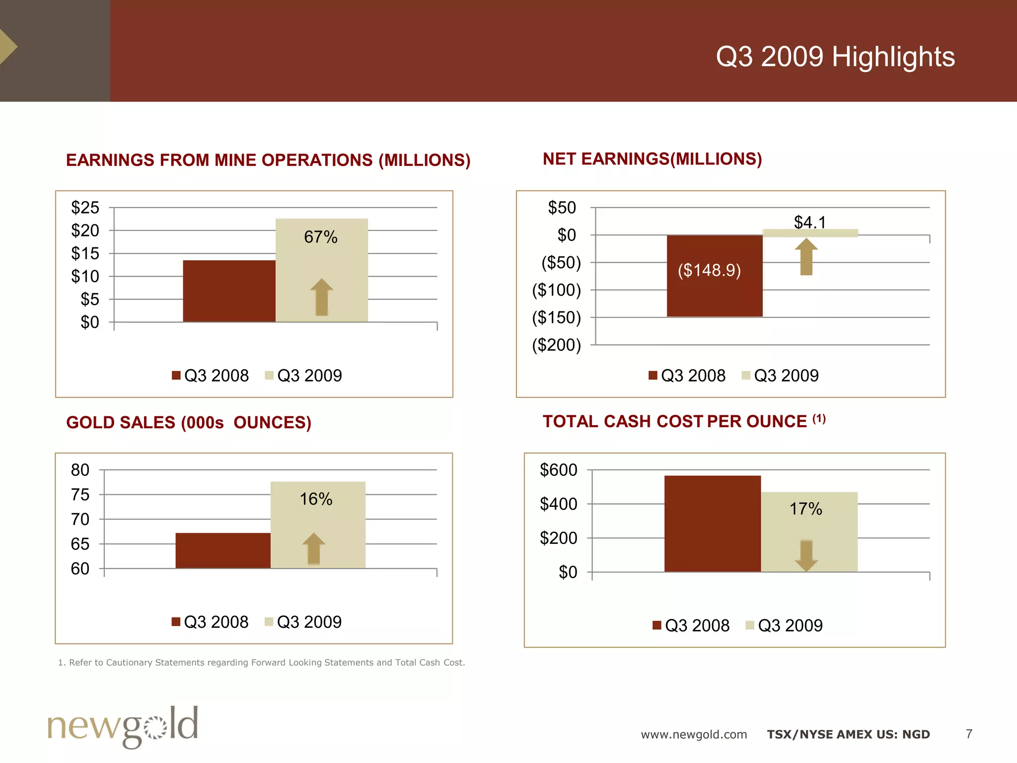 Q3 2009 Highlights


 EARNINGS FROM MINE OPERATIONS (MILLIONS)                                                      NET EARNINGS(MILLIONS)

  $25                                                                                          $50
  $20                                                                                                                          $4.1
                                                      67%                                        $0
  $15
                                                                                               ($50)          ($148.9)
  $10
                                                                                              ($100)
   $5
   $0                                                                                         ($150)
                                                                                              ($200)
                            Q3 2008             Q3 2009                                                    Q3 2008         Q3 2009

 GOLD SALES (000s OUNCES)                                                                      TOTAL CASH COST PER OUNCE (1)

  80                                                                                          $600
  75                                                 16%                                      $400                            17%
                                                                                                                               17%
  70
  65                                                                                          $200
  60                                                                                             $0

                            Q3 2008             Q3 2009                                                     Q3 2008        Q3 2009

1. Refer to Cautionary Statements regarding Forward Looking Statements and Total Cash Cost.




                                                                                                         www.newgold.com    TSX/NYSE AMEX US: NGD   7
 