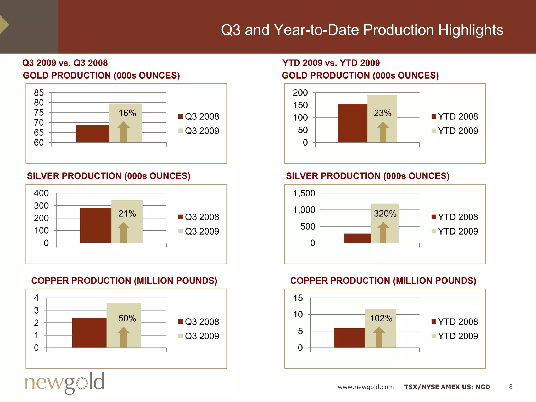 Q3 and Year-to-Date Production Highlights

Q3 2009 vs. Q3 2008                               YTD 2009 vs. YTD 2009
GOLD PRODUCTION (000s OUNCES)                     GOLD PRODUCTION (000s OUNCES)
  85                                                200
  80                                                150
  75             16%            Q3 2008                                23%              YTD 2008
                                                    100
  70
  65                            Q3 2009              50                                 YTD 2009
  60                                                  0


SILVER PRODUCTION (000s OUNCES)                    SILVER PRODUCTION (000s OUNCES)
  400                                               1,500
  300                                               1,000
                 21%            Q3 2008                                320%             YTD 2008
  200
  100                                                500
                                Q3 2009                                                 YTD 2009
    0                                                     0



 COPPER PRODUCTION (MILLION POUNDS)                 COPPER PRODUCTION (MILLION POUNDS)
  4                                                 15
  3                                                 10
                 50%            Q3 2008                               102%              YTD 2008
  2
  1                                                  5
                                Q3 2009                                                 YTD 2009
  0                                                  0



                                                              www.newgold.com   TSX/NYSE AMEX US: NGD   8
 