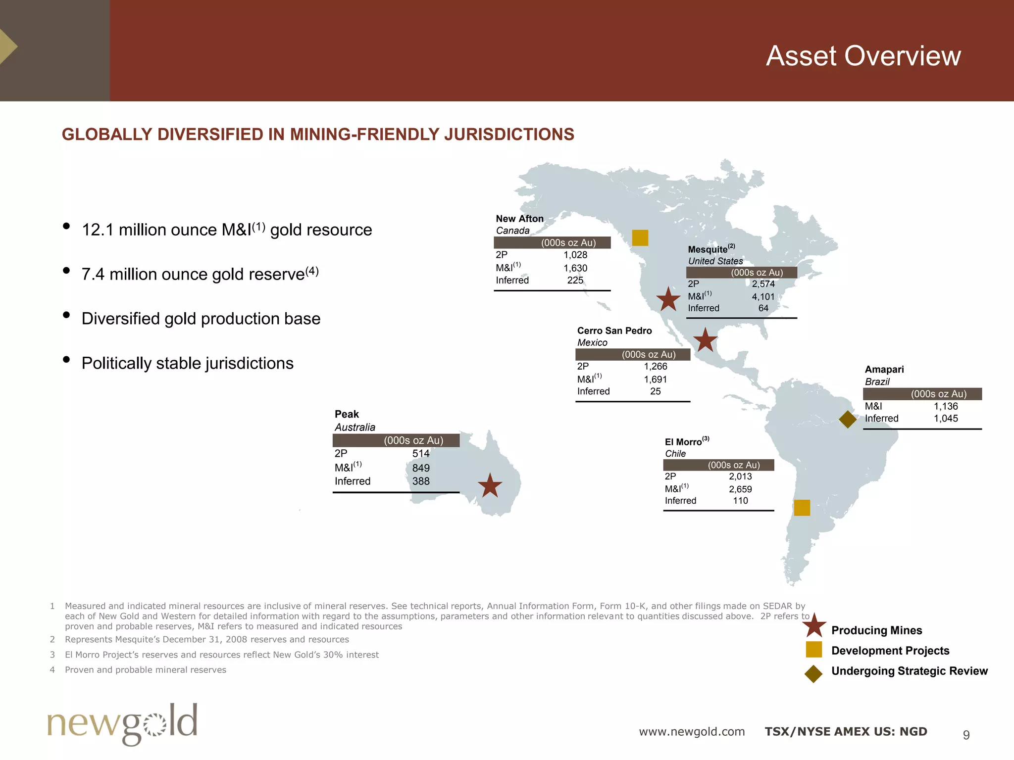 Asset Overview

    GLOBALLY DIVERSIFIED IN MINING-FRIENDLY JURISDICTIONS




    •   12.1 million ounce M&I(1) gold resource
                                                                                                      New Afton
                                                                                                      Canada
                                                                                                               (000s oz Au)
                                                                                                                                                   Mesquite(2)
                                                                                                      2P            1,028

    •
                                                                                                                                                   United States
                                                                                                      M&I(1)        1,630
        7.4 million ounce gold reserve(4)                                                             Inferred       225                           2P
                                                                                                                                                             (000s oz Au)
                                                                                                                                                                  2,574
                                                                                                                                                   M&I(1)         4,101

    •   Diversified gold production base
                                                                                                                         Cerro San Pedro
                                                                                                                                                   Inferred        64


                                                                                                                         Mexico

    •   Politically stable jurisdictions                                                                                 2P
                                                                                                                                  (000s oz Au)
                                                                                                                                       1,266                                           Amapari
                                                                                                                         M&I(1)        1,691                                           Brazil
                                                                                                                         Inferred       25                                                        (000s oz Au)
                                                                                                                                                                                       M&I             1,136
                                                                  Peak                                                                                                                 Inferred        1,045
                                                                  Australia
                                                                                (000s oz Au)                                                 El Morro(3)
                                                                  2P                  514                                                    Chile
                                                                  M&I(1)              849                                                              (000s oz Au)
                                                                                                                                             2P             2,013
                                                                  Inferred            388                                                        (1)
                                                                                                                                             M&I            2,659
                                                                                                                                             Inferred        110




1   Measured and indicated mineral resources are inclusive of mineral reserves. See technical reports, Annual Information Form, Form 10-K, and other filings made on SEDAR by
    each of New Gold and Western for detailed information with regard to the assumptions, parameters and other information relevant to quantities discussed above. 2P refers to
    proven and probable reserves, M&I refers to measured and indicated resources
                                                                                                                                                                                  Producing Mines
2   Represents Mesquite‟s December 31, 2008 reserves and resources
3   El Morro Project‟s reserves and resources reflect New Gold‟s 30% interest                                                                                                     Development Projects
4   Proven and probable mineral reserves                                                                                                                                          Undergoing Strategic Review




                                                                                                                                       www.newgold.com                TSX/NYSE AMEX US: NGD                  9
 