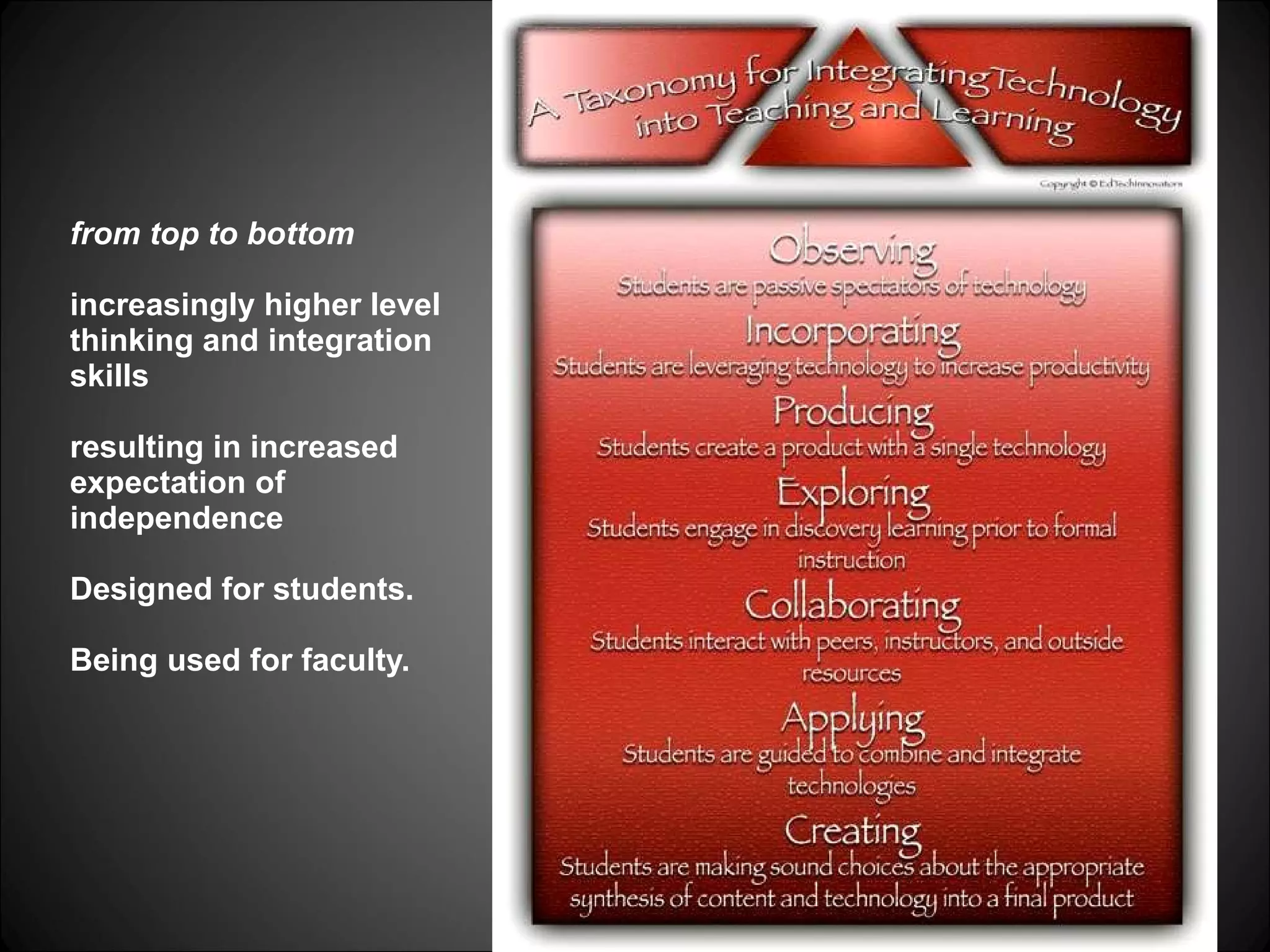 from top to bottom increasingly higher level thinking and integration skills  resulting in increased expectation of  independence Designed for students.  Being used for faculty. 