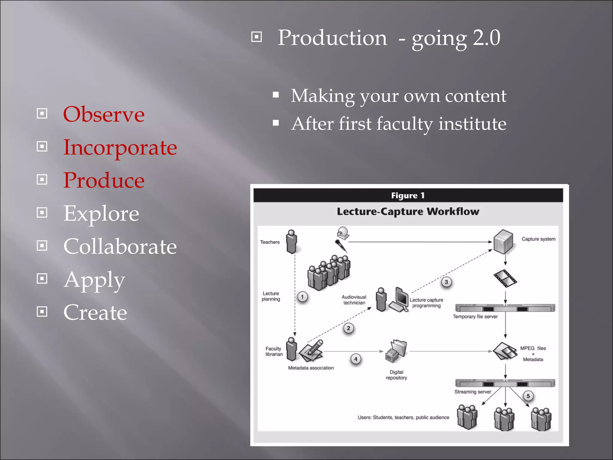 Observe Incorporate Produce Explore Collaborate Apply Create Production  - going 2.0 Making your own content After first faculty institute 