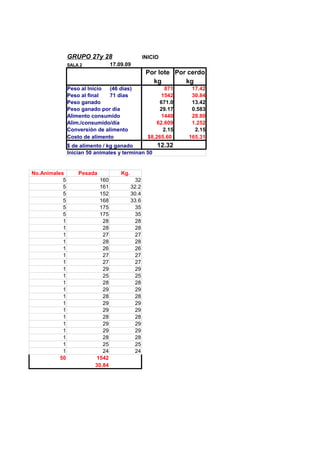 GRUPO 27y 28

INICIO

17.09.09

SALA 2

Por lote Por cerdo
kg
kg
Peso al Inicio
(46 dìas)
Peso al final
71 dìas
Peso ganado
Peso ganado por dia
Alimento consumido
Alim./consumido/día
Conversión de alimento
Costo de alimento

871
1542
671.0
29.17
1440
62.609
2.15
$8,265.60

$ de alimento / kg ganado
Inician 50 animales y terminan 50

No.Animales
5
5
5
5
5
5
1
1
1
1
1
1
1
1
1
1
1
1
1
1
1
1
1
1
1
1
50

Pesada
160
161
152
168
175
175
28
28
27
28
26
27
27
29
25
28
29
28
29
29
28
29
29
28
25
24
1542
30.84

Kg.
32
32.2
30.4
33.6
35
35
28
28
27
28
26
27
27
29
25
28
29
28
29
29
28
29
29
28
25
24

12.32

17.42
30.84
13.42
0.583
28.80
1.252
2.15
165.31

 