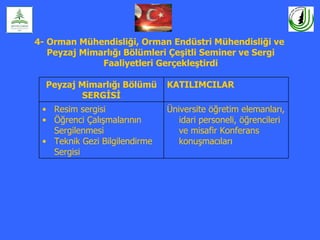 4- Orman Mühendisliği, Orman Endüstri Mühendisliği ve
   Peyzaj Mimarlığı Bölümleri Çeşitli Seminer ve Sergi
              Faaliyetleri Gerçekleştirdi

  Peyzaj Mimarlığı Bölümü      KATILIMCILAR
          SERGİSİ
 • Resim sergisi               Üniversite öğretim elemanları,
 • Öğrenci Çalışmalarının         idari personeli, öğrencileri
   Sergilenmesi                   ve misafir Konferans
 • Teknik Gezi Bilgilendirme      konuşmacıları
   Sergisi
 