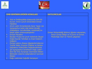 OMB SEMİNERLERİNİN KONULARI                       KATILIMCILAR

•   Yeis ve İmkânsızlıklar Kıskacında Dirik Bir
    Kurum: Artvin Çoruh Üniversitesi Orman
    Fakültesi
•   Artvin Ladin Ormanlarında Zarar Yapan Ips
    typographus (sekiz dişli kabuk böceği)
    (coleoptera: curculionidae, scolytinae)’un
    tespit edilen entomopatojenleri               Orman Mühendisliği Bölümü öğretim elemanları,
•   Ermeni Mezalimi                                  Artvin Orman Bölge ve İl Çevre ve Orman
•   Barajlar Projesi ile Çoruh Vadisinde Oluşan      Müdürlüğü İdari ve Teknik çalışanları
    Doğal Kaynak Tahribatı ve Arazi Kullanım
    Değişimi
•   Murgul-yalancı Akasya Ağaçlandırmalarının
    Toprak Islahı, Erozyon Önleme ve Karbon
    Depolama Yönlerinden Değerlendirilmesi
•   Ips typographus Zararlısının Doğu Ladin’i
    İbre Ölü Örtü Ayrışması Üzerindeki Etkileri
•   Bölmeden Çıkarma Çalışmalarının Çevresel
    Etkileri
•   Doğu Ladininde Coğrafik Varyasyon
 