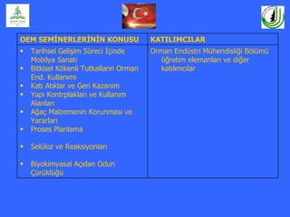 OEM SEMİNERLERİNİN KONUSU                KATILIMCILAR
•   Tarihsel Gelişim Süreci İçinde       Orman Endüstri Mühendisliği Bölümü
    Mobilya Sanatı                          öğretim elemanları ve diğer
•   Bitkisel Kökenli Tutkalların Orman      katılımcılar
    End. Kullanımı
•   Katı Atıklar ve Geri Kazanım
•   Yapı Kontrplakları ve Kullanım
    Alanları
•   Ağaç Malzemenin Korunması ve
    Yararları
•   Proses Planlama

•   Selüloz ve Reaksiyonları

•   Biyokimyasal Açıdan Odun
    Çürüklüğü
 