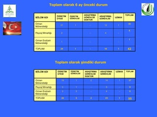 Toplam olarak 6 ay önceki durum

                                          ARAŞTIRMA                         TOPLAM
                   ÖĞRETİM    ÖĞRETİM                 ARAŞTIRMA
BÖLÜM ADI                     GÖREVLİSİ
                                          GÖREVLİSİ               UZMAN
                   ÜYESİ                              GÖREVLİSİ
                                          DOKTOR

Orman                                                                         35
                      21          1           -          12         1
Mühendisliği
                                                                              6
Peyzaj Mimarlığı      2                       -           4         -


Orman Endüstri                                                                1
                      1                       -                     -
Mühendisliği

TOPLAM                24          1           -          16         1        42



                   Toplam olarak şimdiki durum

BÖLÜM ADI           ÖĞRETİM   ÖĞRETİM     ARAŞTIRMA   ARAŞTIRMA   UZMAN     TOPLAM
                    ÜYESİ     GÖREVLİSİ   GÖREVLİSİ   GÖREVLİSİ
                                          DOKTOR

Orman                 19           1          2           14        1         37
Mühendisliği
Peyzaj Mimarlığı       3           1              -       5             -      9
Orman Endüstri         2           3              -       4             -      9
Mühendisliği
TOPLAM                24           5          2           23        1         55
 