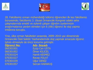 28. Fakültemiz orman mühendisliği bölümü öğrencileri ilk kez fakültemiz
bünyesinde; fakültemiz 3. Ulusal Ormancılık Kongresi odaklı saha
çalışmalarında emekli ve eylemli çalışan öğretim üyelerimizin
araştırmalarına yardım etmeleri için 6 (Altı) öğrenci ile staj yapma
imkânına kavuştu.

Yine, ülke orman fakülteleri arasında, 2009–2010 yaz döneminde
Ormancılık Özel Sektör Yazıhanelerinde staj yapmak amacıyla öğrenci
tahsis etmesiyle de öncü konuma gelmiştir.
Öğrenci No:             Adı- Soyadı
060301001               Eyüp Can USTA
060301002               Ömer KILICEL
070301024               Hamit KESMEZ
070301027               Recep POLAT
070301039               Uğur DENİZ
070301057               Sercan KARAKUŞ
 