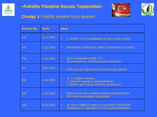 •Fakülte Yönetim Kurulu Toplantıları

Çizelge 1: Fakülte yönetim kurul kararları

Oturum No:   Tarih:       Karar


354          31.12.2008   •   T. Göktürk ve Ö. Eminağaoğlu’nun görev süresi uzatımı


355          12.01.2009   •   Komisyonlar ve komisyon üyeleri (15 komisyon) nin seçimi



356          15.01.2009   •   İlave komisyonların teşkili (17)
                          •   Son komisyon ile, 18 komisyonumuz mevcuttur

357          28.01.2009   •   Af ile başvuran öğrencilerin durumunun görüşülmesi


                          •   Dr. S. Çağlar’ın ataması,
358          11.02.2009   •   A. Öztürk’ün Isparta’ya görevlendirilmesi
                          •   F.Temel’in görev süresi uzatımının görüşülmesi


359          19.02.2009   •   Bahar yarıyılı ders ve öğretim elemanı görevlendirmesi
                          •   PEM teknik gezi isteğinin görüşülmesi


360          25.02.2009   •   Dr. Erhan Çalışkan’ın gelen jüri raporlarının görüşülmesi
                          •   Kütüphaneci Ö. Çakmakçı’nın KTÜ ye görevlendirilmesi
 