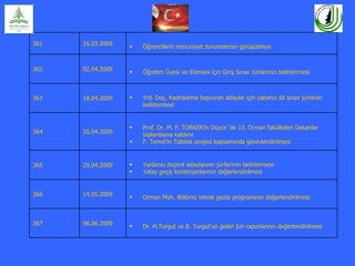 361   26.03.2009   •   Öğrencilerin mezuniyet durumlarının görüşülmesi


362   02.04.2009   •   Öğretim Üyesi ve Elemanı için Giriş Sınav Jürilerinin belirlenmesi



363   18.04.2009   •   Yrd. Doç. Kadrolarına başvuran adaylar için yabancı dil sınav jürisinin
                       belirlenmesi


                   •   Prof. Dr. M. F. TÜRKER’in Düzce’ de 13. Orman fakülteleri Dekanlar
364   20.04.2009       toplantısına katılımı
                   •   F. Temel’in Tübitak projesi kapsamında görevlendirilmesi


365   29.04.2009   •   Yardımcı doçent adaylarının jürilerinin belirlenmesi
                   •   Yatay geçiş kontenjanlarının değerlendirilmesi


366   14.05.2009   •   Orman Müh. Bölümü teknik gezisi programının değerlendirilmesi



367   08.06.2009   •   Dr. H.Turgut ve B. Turgut’un gelen jüri raporlarının değerlendirilmesi
 