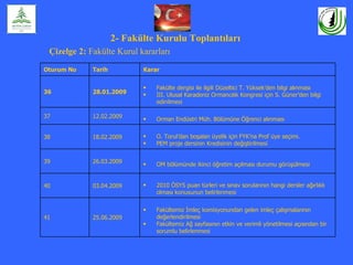 2- Fakülte Kurulu Toplantıları
 Çizelge 2: Fakülte Kurul kararları
Oturum No    Tarih          Karar

                            •   Fakülte dergisi ile ilgili Düzeltici T. Yüksek’den bilgi alınması
36           28.01.2009     •   III. Ulusal Karadeniz Ormancılık Kongresi için S. Güner’den bilgi
                                edinilmesi

37           12.02.2009     •   Orman Endüstri Müh. Bölümüne Öğrenci alınması


38           18.02.2009     •   O. Torul’dan boşalan üyelik için FYK’na Prof üye seçimi.
                            •   PEM proje dersinin Kredisinin değiştirilmesi


39           26.03.2009     •   OM bölümünde ikinci öğretim açılması durumu görüşülmesi


40           03.04.2009     •   2010 ÖSYS puan türleri ve sınav sorularının hangi dersler ağırlıklı
                                olması konusunun belirlenmesi

                            •   Fakültemiz İmleç komisyonundan gelen imleç çalışmalarının
41           25.06.2009         değerlendirilmesi
                            •   Fakültemiz Ağ sayfasının etkin ve verimli yönetilmesi açısından bir
                                sorumlu belirlenmesi
 