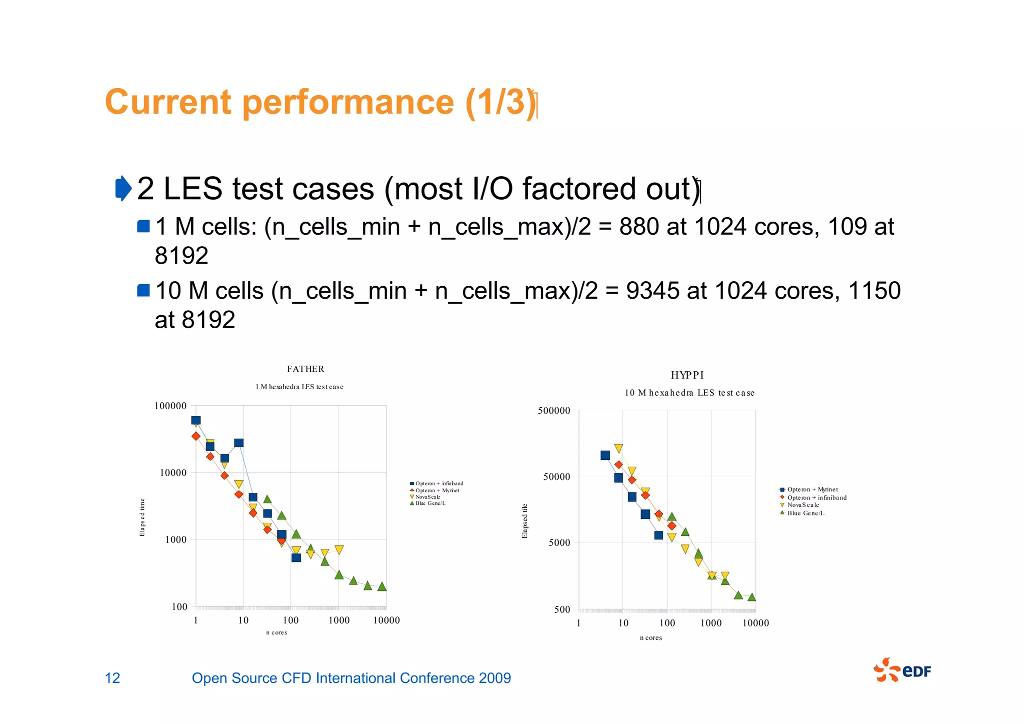 Current performance (1/3)

     2 LES test cases (most I/O factored out)
                       1 M cells: (n_cells_min + n_cells_max)/2 = 880 at 1024 cores, 109 at
                       8192
                       10 M cells (n_cells_min + n_cells_max)/2 = 9345 at 1024 cores, 1150
                       at 8192
                                                          FATHER
                                                                                                                                                      HYP P I
                                           1 M hexahedra LES tes t cas e
                                                                                                                                        10 M h e xa h e d ra LES te st c a se
                       100000                                                                                             500000




                        10000                                                                                              50000
                                                                                   O pteron + infiniband
                                                                                   O pteron + Myrinet                                                                            Opte ron + Myrine t
                                                                                   NovaS cale                                                                                    Opte ron + infiniba nd
     Ela ps e d time




                                                                                   Blue G ene/L                                                                                  Nova S c a le


                                                                                                           Elapsed tile
                                                                                                                                                                                 Blue Ge ne /L



                         1000                                                                                               5000




                          100                                                                                                500
                                1     10             100           1000    10000                                                   1   10         100        1000        10000
                                              n c ore s
                                                                                                                                            n cores




12                              Open Source CFD International Conference 2009
 