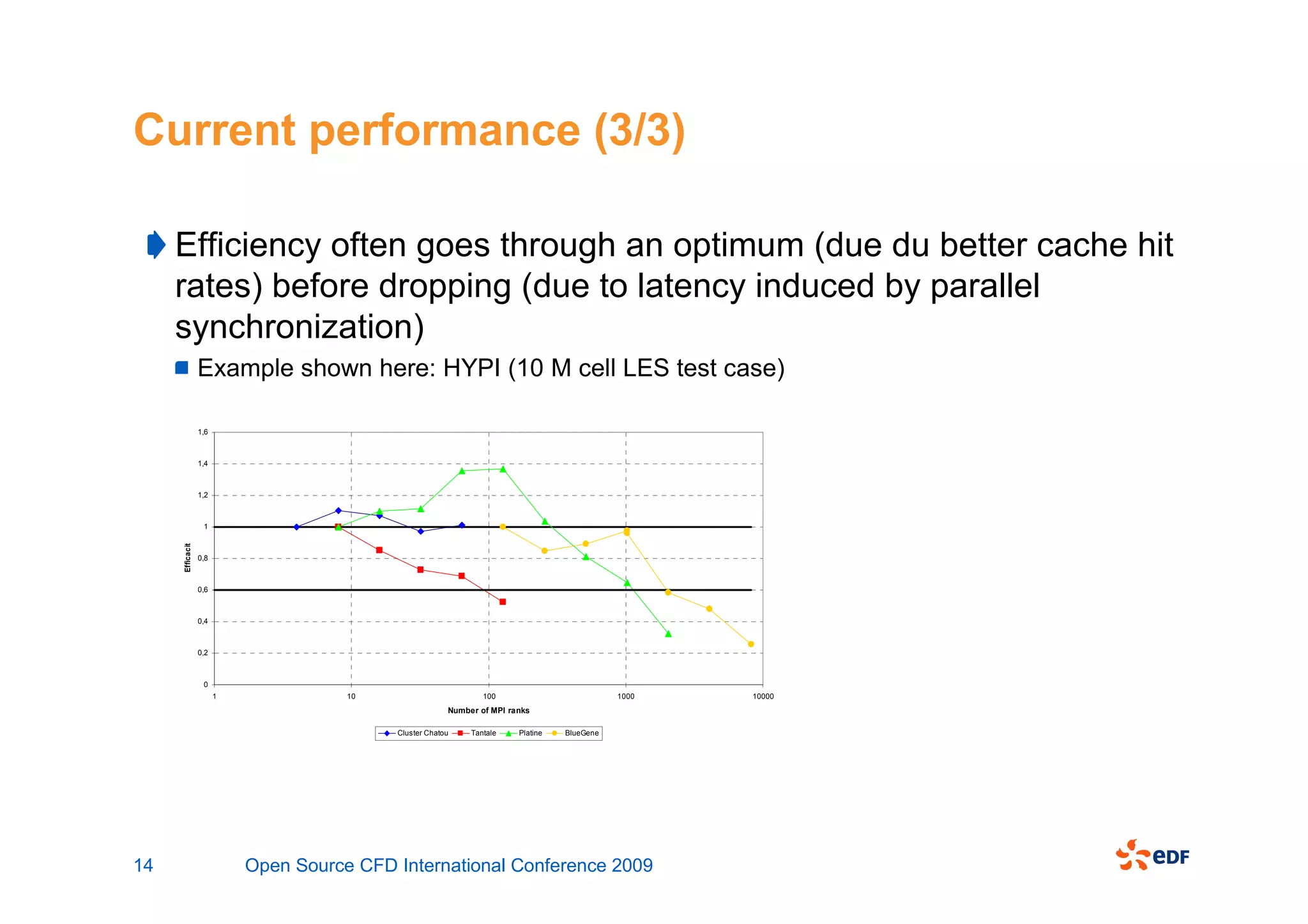 Current performance (3/3)

     Efficiency often goes through an optimum (due du better cache hit
     rates) before dropping (due to latency induced by parallel
     synchronization)
                  Example shown here: HYPI (10 M cell LES test case)

                  1,6



                  1,4



                  1,2



                   1
     Efficacité




                  0,8



                  0,6



                  0,4



                  0,2



                   0
                        1              10                        100                          1000   10000
                                                         Number of MPI ranks

                                            Cluster Chatou    Tantale    Platine   BlueGene




14                          Open Source CFD International Conference 2009
 