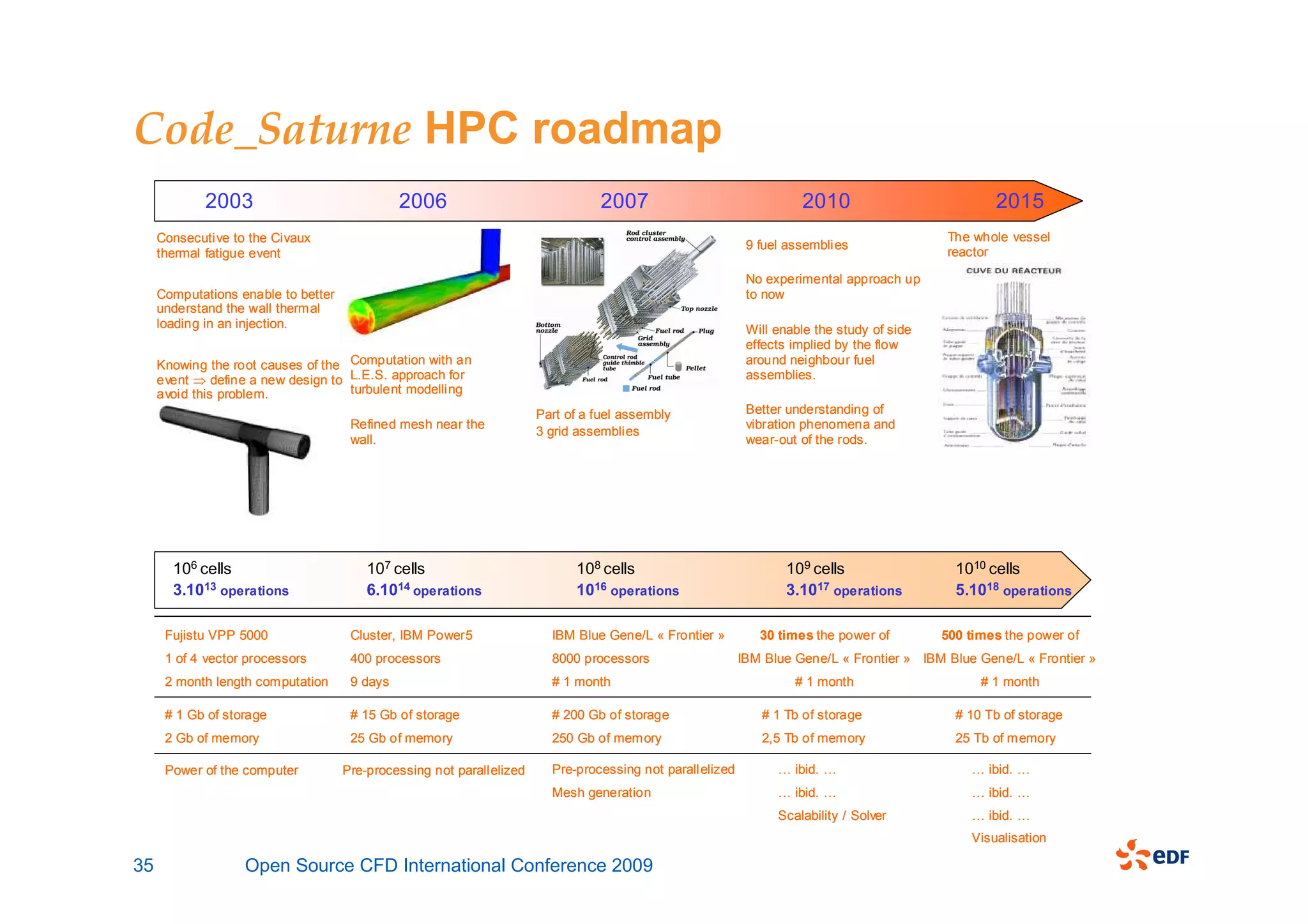Code_Saturne HPC roadmap
            2003                               2006                               2007                               2010                           2015
     Consecutive to the Civaux                                                                                                              The whole vessel
                                                                                                            9 fuel assemblies
     thermal fatigue event                                                                                                                  reactor

                                                                                                            No experimental approach up
     Computations enable to better                                                                          to now
     understand the wall thermal
     loading in an injection.                                                                               Will enable the study of side
                                                                                                            effects implied by the flow
     Knowing the root causes of the Computation with an                                                     around neighbour fuel
     event ⇒ define a new design to L.E.S. approach for                                                     assemblies.
     avoid this problem.            turbulent modelling
                                                                       Part of a fuel assembly              Better understanding of
                                      Refined mesh near the                                                 vibration phenomena and
                                                                       3 grid assemblies
                                      wall.                                                                 wear-out of the rods.




       106 cells                         107 cells                           108 cells                             109 cells                  1010 cells
       3.1013 operations                 6.1014 operations                   1016 operations                       3.1017 operations          5.1018 operations

      Fujistu VPP 5000                Cluster, IBM Power5                IBM Blue Gene/L « Frontier »         30 times the power of         500 times the power of
      1 of 4 vector processors        400 processors                     8000 processors                   IBM Blue Gene/L « Frontier » IBM Blue Gene/L « Frontier »
      2 month length computation      9 days                             # 1 month                                  # 1 month                     # 1 month

      # 1 Gb of storage               # 15 Gb of storage                 # 200 Gb of storage                  # 1 Tb of storage               # 10 Tb of storage
      2 Gb of memory                  25 Gb of memory                    250 Gb of memory                     2,5 Tb of memory                25 Tb of memory

      Power of the computer          Pre-processing not parallelized     Pre-processing not parallelized         … ibid. …                      … ibid. …
                                                                         Mesh generation                         … ibid. …                      … ibid. …
                                                                                                                 Scalability / Solver           … ibid. …
                                                                                                                                                Visualisation

35                 Open Source CFD International Conference 2009
 