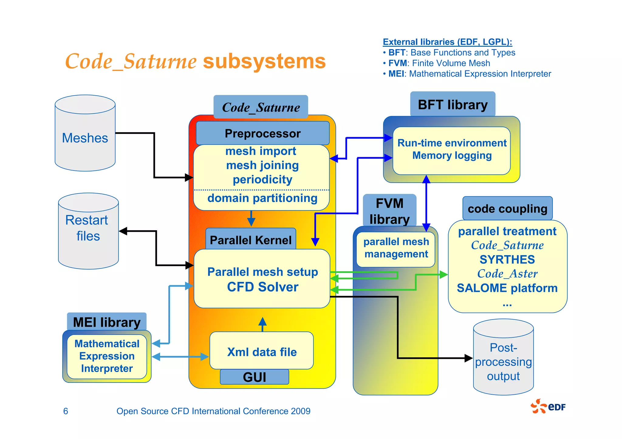 External libraries (EDF, LGPL):
                                                              • BFT: Base Functions and Types
Code_Saturne subsystems                                       • FVM: Finite Volume Mesh
                                                              • MEI: Mathematical Expression Interpreter


                                   Code_Saturne                       BFT library

Meshes                              Preprocessor
                                                                 Run-time environment
                                    mesh import                    Memory logging
                                    mesh joining
                                     periodicity
                                domain partitioning
                                                              FVM                  code coupling
Restart                                                     library
 files                                                                          parallel treatment
                                Parallel Kernel            parallel mesh          Code_Saturne
                                                           management
                                                                                   SYRTHES
                                Parallel mesh setup                                Code_Aster
                                    CFD Solver                                  SALOME platform
                                                                                         ...
    MEI library
    Mathematical                                                                       Post-
     Expression                     Xml data file
                                                                                    processing
     Interpreter
                                        GUI                                           output

6          Open Source CFD International Conference 2009
 