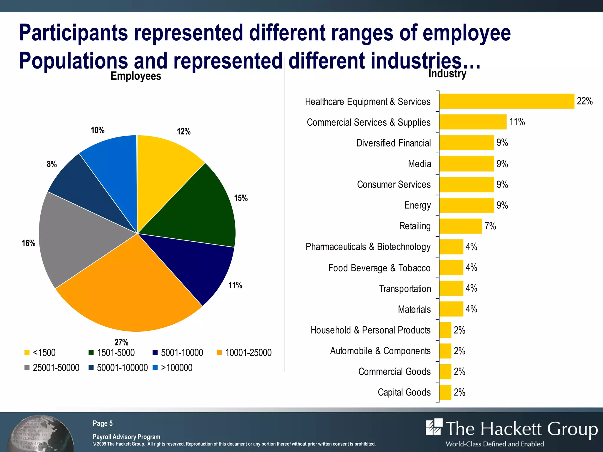 Participants represented different ranges of employee
Populations and represented different industries…
          Employees                           Industry

                                                                                                                           Healthcare Equipment & Services                                                    22%

                                                                                                                            Commercial Services & Supplies                                              11%
                10%                                       12%
                                                                                                                                                      Diversified Financial                        9%

      8%                                                                                                                                                                  Media                    9%

                                                                                                                                                      Consumer Services                            9%
                                                                                       15%
                                                                                                                                                                         Energy                    9%

                                                                                                                                                                        Retailing             7%
16%                                                                                                                         Pharmaceuticals & Biotechnology                              4%

                                                                                                                                       Food Beverage & Tobacco                           4%
                                                                                    11%                                                                            Transportation        4%

                                                                                                                                                                        Materials        4%

                                                                                                                              Household & Personal Products                         2%
                           27%
  <1500           1501-5000                       5001-10000                       10001-25000                                          Automobile & Components                     2%
  25001-50000     50001-100000                    >100000                                                                                              Commercial Goods             2%

                                                                                                                                                                   Capital Goods    2%


                Page 5
                Payroll Advisory Program
                © 2009 The Hackett Group. All rights reserved. Reproduction of this document or any portion thereof without prior written consent is prohibited.
 