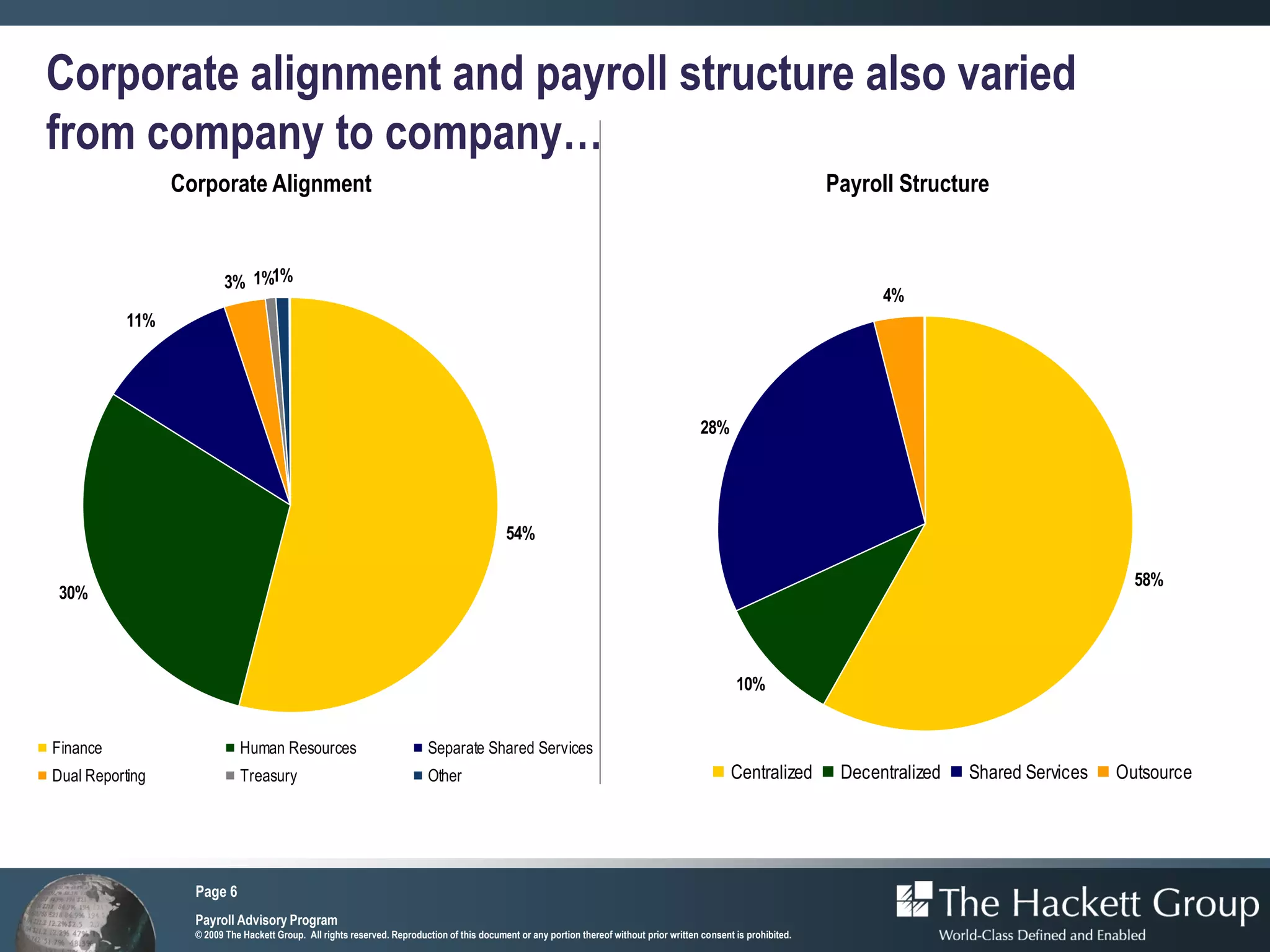 Corporate alignment and payroll structure also varied
from company to company…
                 Corporate Alignment                                                                                                                                  Payroll Structure


                         3% 1%1%
                                                                                                                                                                            4%
           11%




                                                                                                                                             28%




                                                                                              54%

                                                                                                                                                                                                           58%
30%



                                                                                                                                                     10%


Finance                      Human Resources                               Separate Shared Services
Dual Reporting               Treasury                                      Other                                                                    Centralized        Decentralized   Shared Services   Outsource




                   Page 6
                   Payroll Advisory Program
                   © 2009 The Hackett Group. All rights reserved. Reproduction of this document or any portion thereof without prior written consent is prohibited.
 