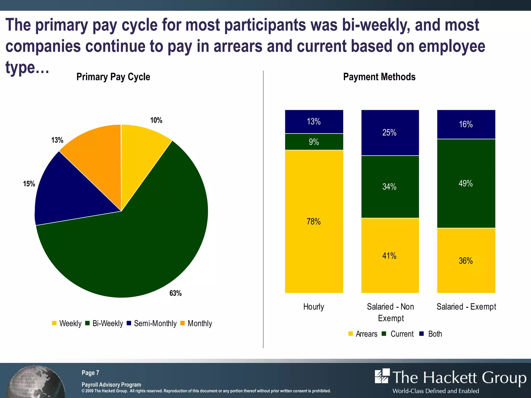 The primary pay cycle for most participants was bi-weekly, and most
companies continue to pay in arrears and current based on employee
type…    Primary Pay Cycle                      Payment Methods



                                                          10%                                                                                       13%                                            16%
                                                                                                                                                                                25%
        13%                                                                                                                                           9%



  15%                                                                                                                                                                           34%                49%



                                                                                                                                                    78%


                                                                                                                                                                                41%
                                                                                                                                                                                                   36%


                                                                     63%
                                                                                                                                                   Hourly                Salaried - Non      Salaried - Exempt
                                                                                                                                                                            Exempt
          Weekly         Bi-Weekly               Semi-Monthly                   Monthly
                                                                                                                                                                      Arrears    Current   Both



                   Page 7
                   Payroll Advisory Program
                   © 2009 The Hackett Group. All rights reserved. Reproduction of this document or any portion thereof without prior written consent is prohibited.
 
