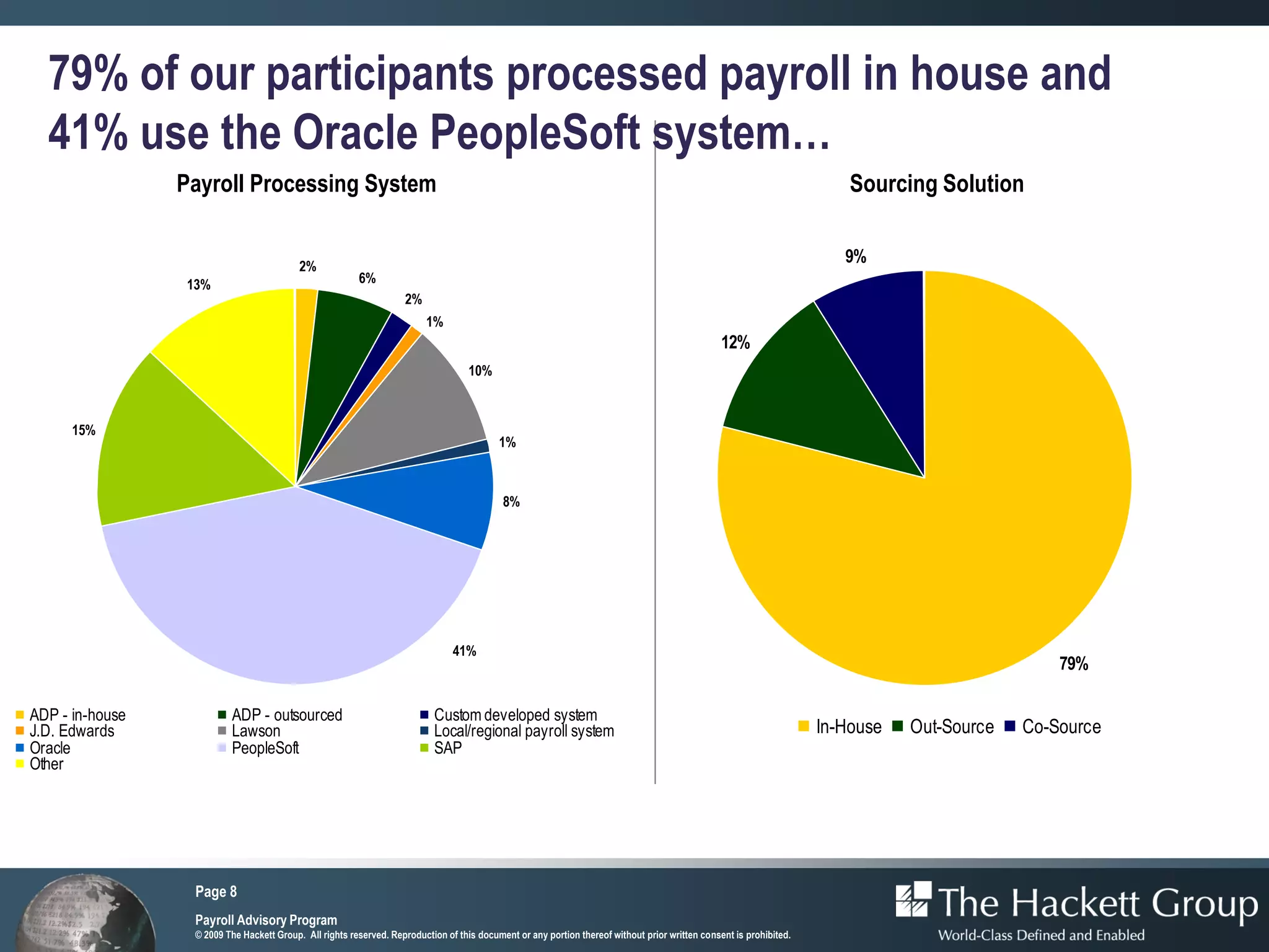 79% of our participants processed payroll in house and
  41% use the Oracle PeopleSoft system…
                 Payroll Processing System                                                                                                                                Sourcing Solution


                                            2%
                                                                                                                                                                         9%
                  13%                                     6%
                                                                     2%
                                                                          1%
                                                                                                                                                  12%
                                                                                     10%



      15%
                                                                                            1%



                                                                                             8%




                                                                                 41%
                                                                                                                                                                                                  79%

ADP - in-house             ADP - outsourced                                 Custom developed system
J.D. Edwards               Lawson                                           Local/regional payroll system                                                             In-House   Out-Source   Co-Source
Oracle                     PeopleSoft                                       SAP
Other




                   Page 8
                   Payroll Advisory Program
                   © 2009 The Hackett Group. All rights reserved. Reproduction of this document or any portion thereof without prior written consent is prohibited.
 