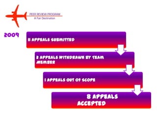2009
       11 Appeals Submitted



          2 Appeals Withdrawn by Team
          Member



              1 Appeals Out of Scope


                                 8 Appeals
                              Accepted
 