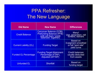 PPA Refresher: 
The New Language 
Old Name New Name Differences 
Credit Balance 
Carryover Balance (COB), 
Prefunding Bala...