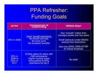 PPA Refresher: 
Funding Goals 
AFTAP Consequences of 
Underfunding WRERA Relief 
60% in 2008 
“Hard” benefit restrictions:...