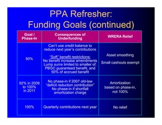 PPA Refresher: 
Funding Goals (continued) 
Goal / 
Consequences of 
Phase-In 
Underfunding WRERA Relief 
80% 
Can’t use cr...