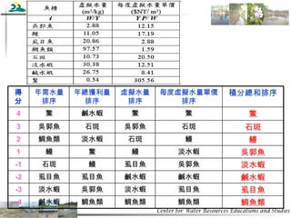 鯛魚類 鯛魚類 鯛魚類 鯛魚類 鹹水蝦 -4 虱目魚 虱目魚 淡水蝦 吳郭魚 淡水蝦 -3 鹹水蝦 鹹水蝦 鹹水蝦 虱目魚 虱目魚 -2 淡水蝦 吳郭魚 虱目魚 鰻 石斑 -1 吳郭魚 淡水蝦 鰻 鱉 鰻 1 鰻 鰻 石斑 淡水蝦 鯛魚類 2 石斑 石斑 吳郭魚 石斑 吳郭魚 3 鱉 鱉 鱉 鹹水蝦 鱉 4 積分總和排序 每度虛擬水量單價排序 虛擬水量排序 年總 獲利量排序 年需水量排序 得分 