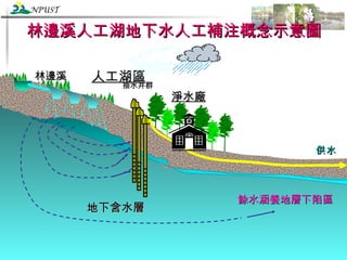 林邊溪人工湖地下水人工補注概念示意圖 人工湖區 抽水井群 淨水廠 供水 地下含水層 林邊溪 餘水涵養地層下陷區 